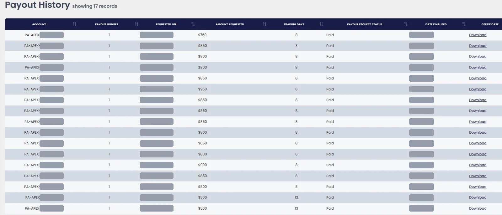 Historique des payouts Apex : 17 payouts payés, identifiants et dates masqués