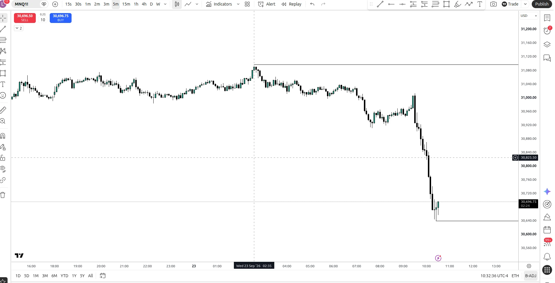 Graphique MNQ en unité 5 minutes montrant une hausse suivie d’une chute brutale.