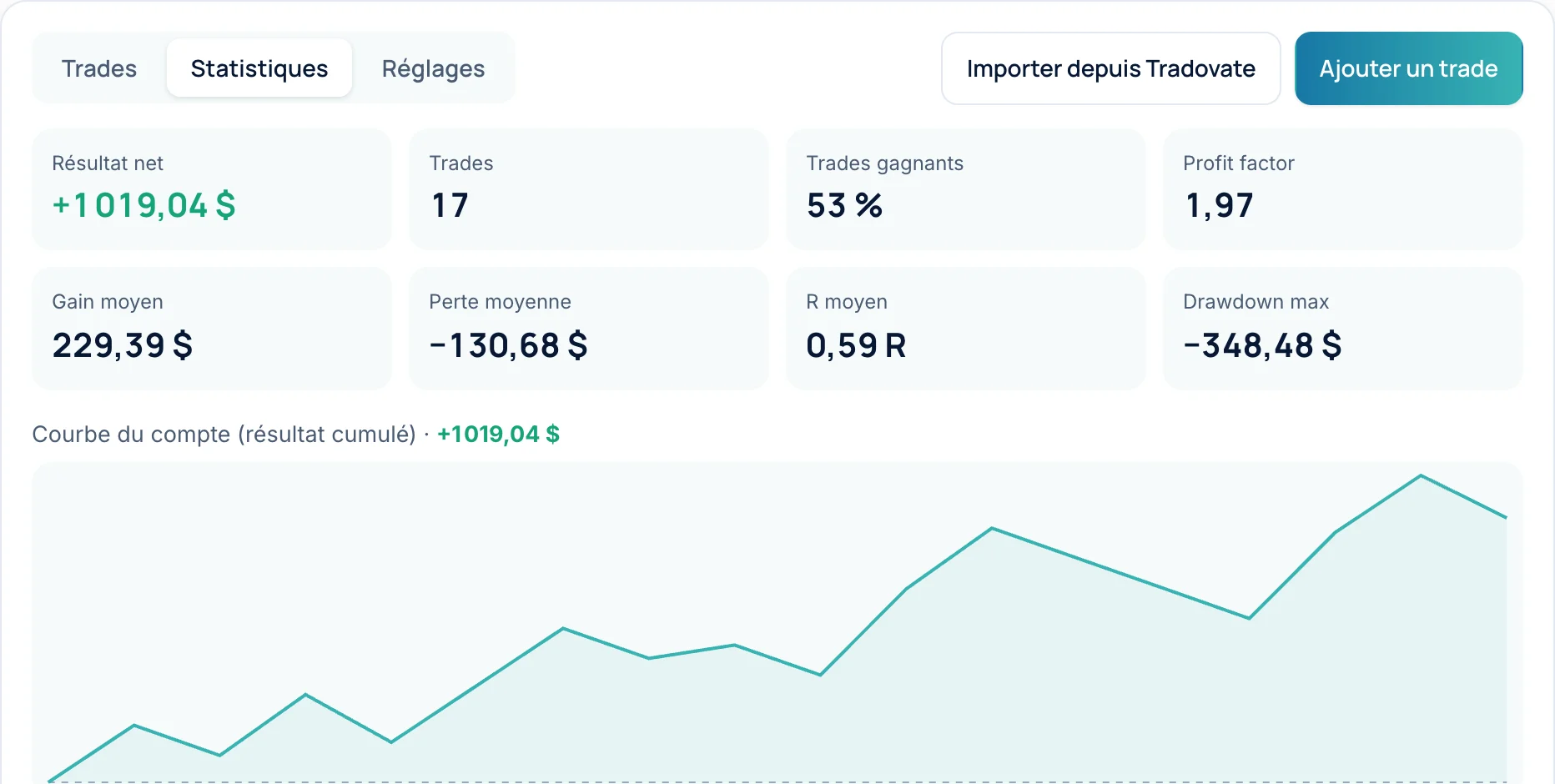 Les indicateurs de la période et la courbe du compte.