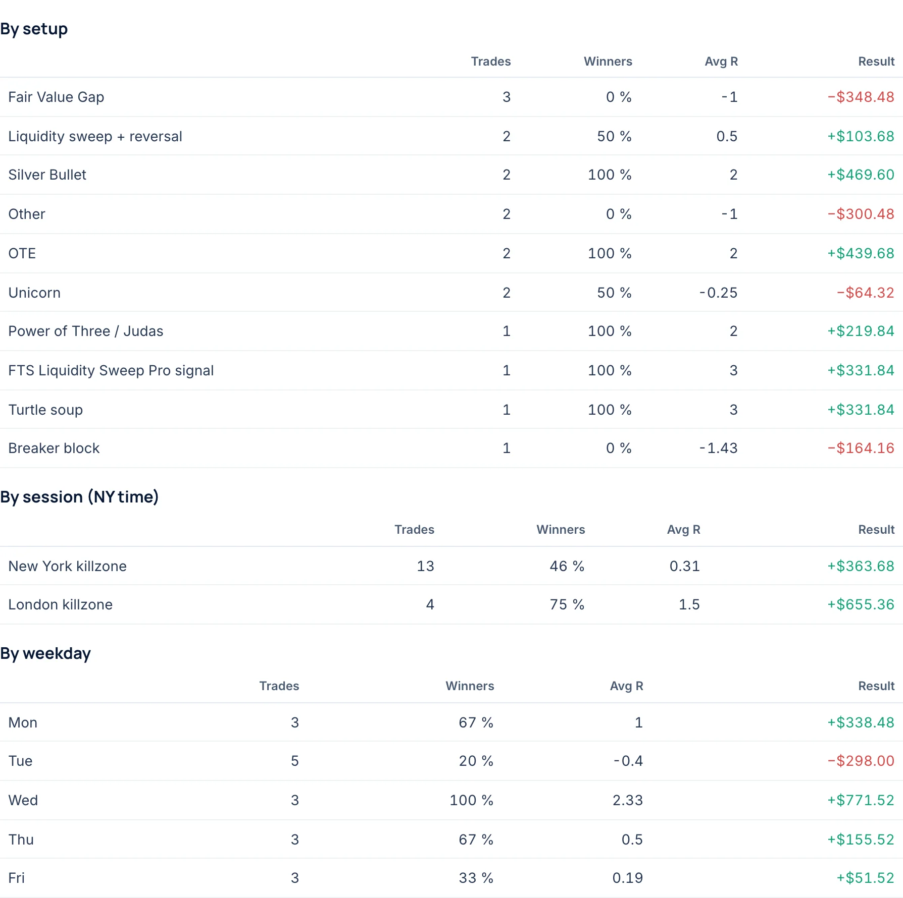 The tables by setup, by session and by weekday.