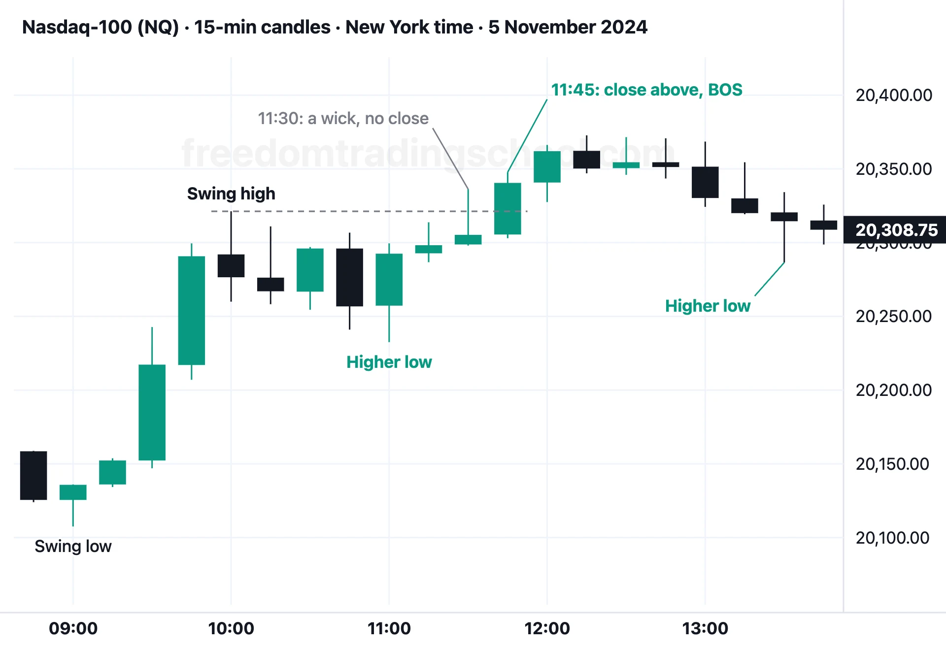 Nasdaq-100 (NQ) on 15-minute candles, 5 November 2024: a wick above the 10:00 swing high without a close, then a close above, the BOS.