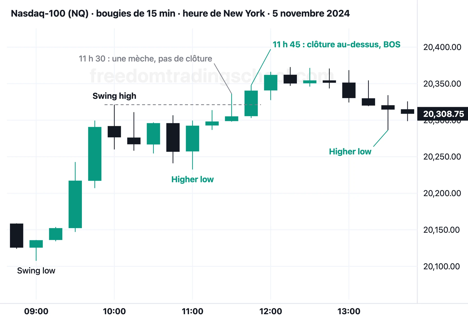 Nasdaq-100 (NQ) en bougies de 15 minutes, 5 novembre 2024 : une mèche au-dessus du swing high de 10 h sans clôture, puis une clôture au-dessus, le BOS.