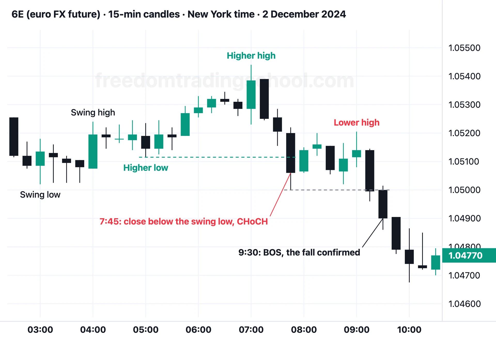 6E (euro FX future) on 15-minute candles, 2 December 2024: an uptrend, a CHoCH at 7:45, a lower high, then a bearish BOS at 9:30.