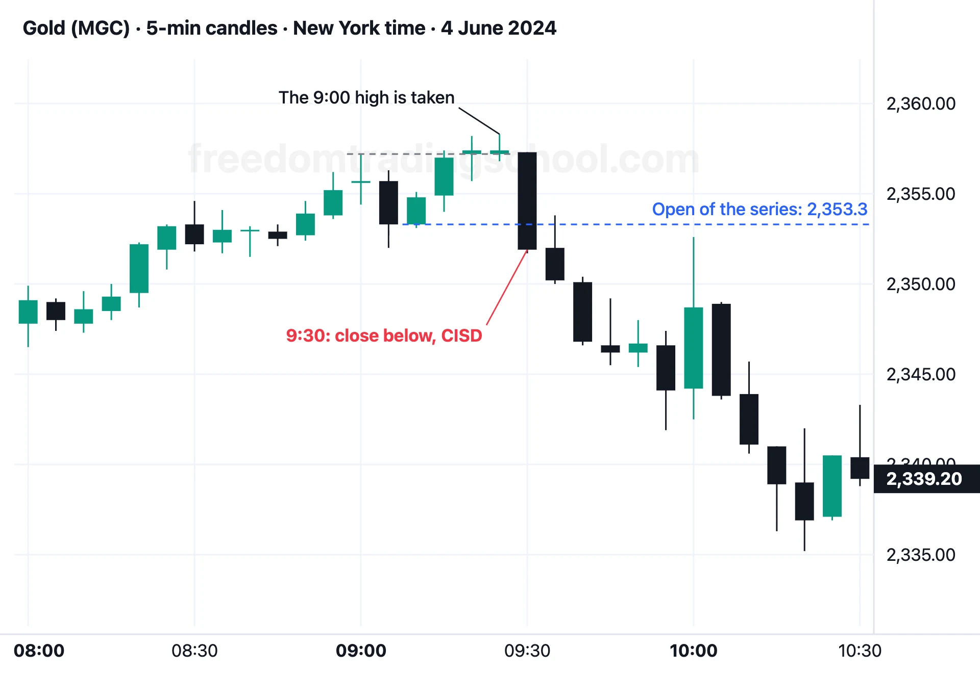 Gold (MGC) on 5-minute candles, 4 June 2024: four bullish candles take the 9:00 high, then a close below the series’ open at 9:30, the CISD.