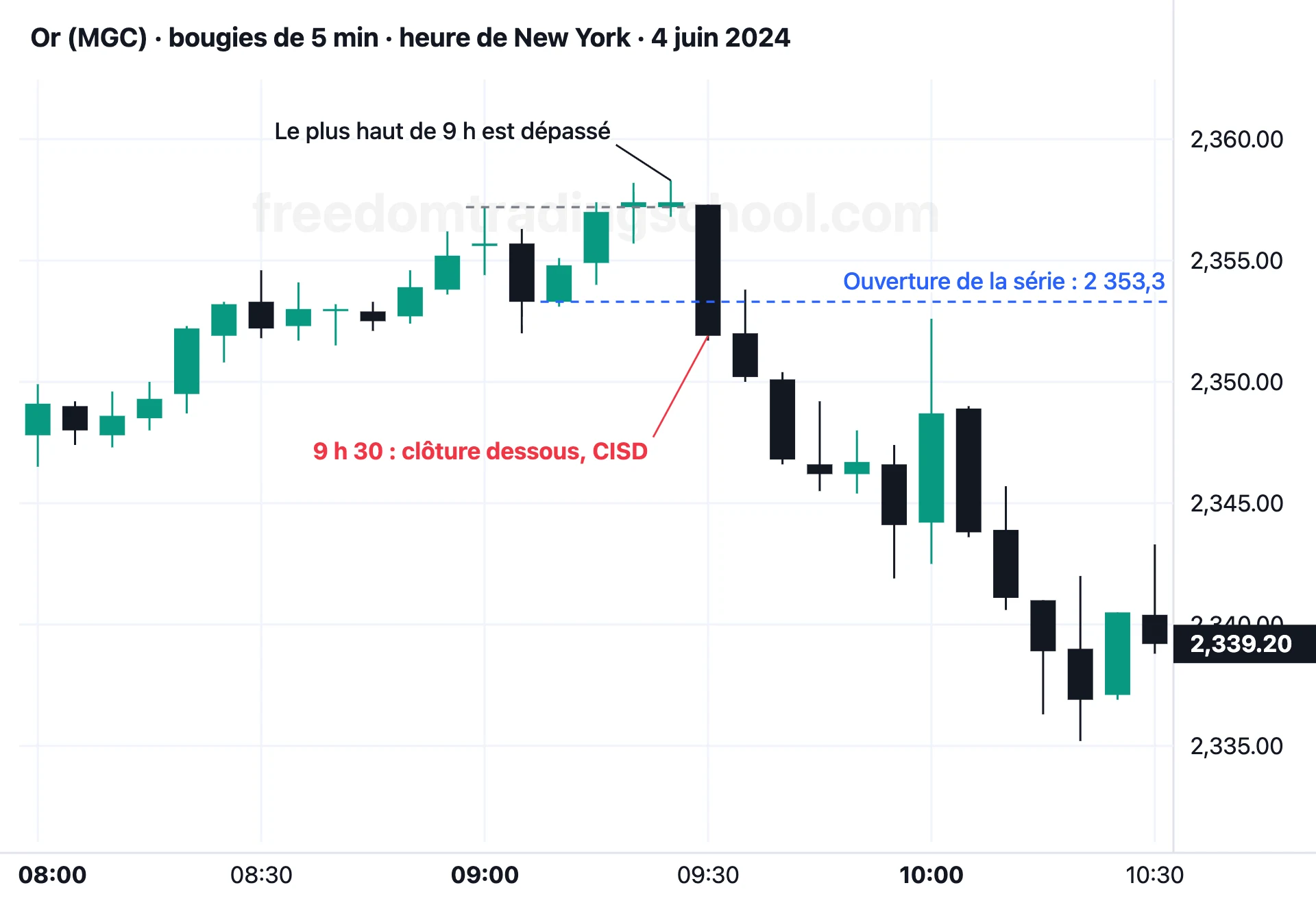 Or (MGC) en bougies de 5 minutes, 4 juin 2024 : quatre bougies haussières dépassent le plus haut de 9 h, puis une clôture sous l’ouverture de la série à 9 h 30, le CISD.