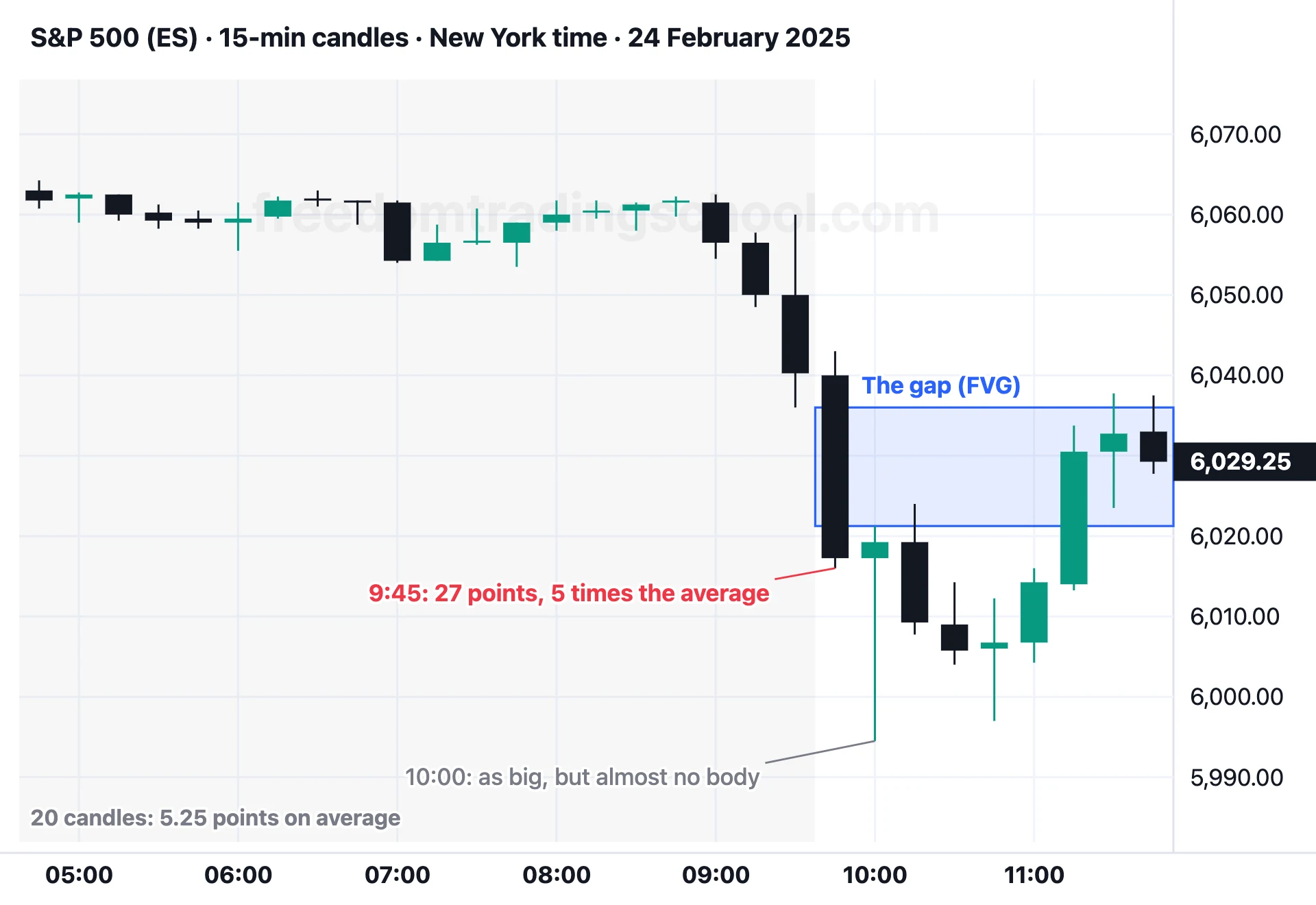 S&P 500 (ES) on 15-minute candles, 24 February 2025: a 27-point candle at 9:45, five times the average of the twenty before, and the gap it leaves.
