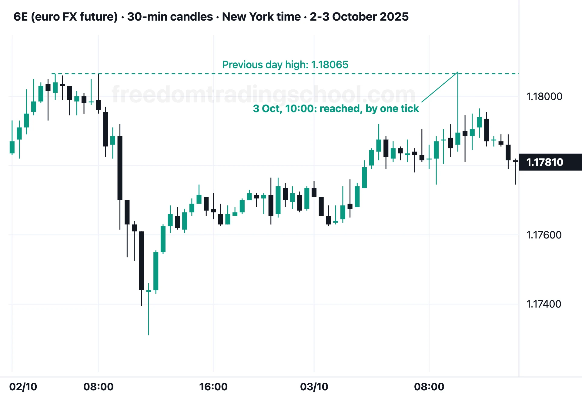 6E (euro FX future) on 30-minute candles, 2-3 October 2025: the previous day high at 1.18065, the target of 3 October, reached at 10:00.