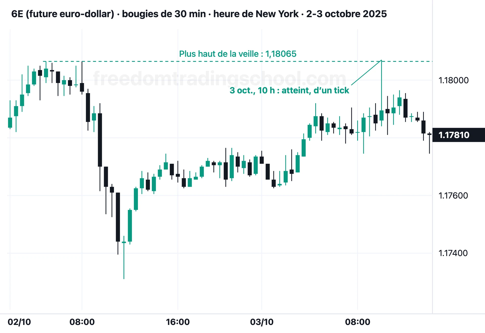 6E (future euro-dollar) en bougies de 30 minutes, 2-3 octobre 2025 : le plus haut de la veille à 1,18065, cible du 3 octobre, atteint à 10 h.