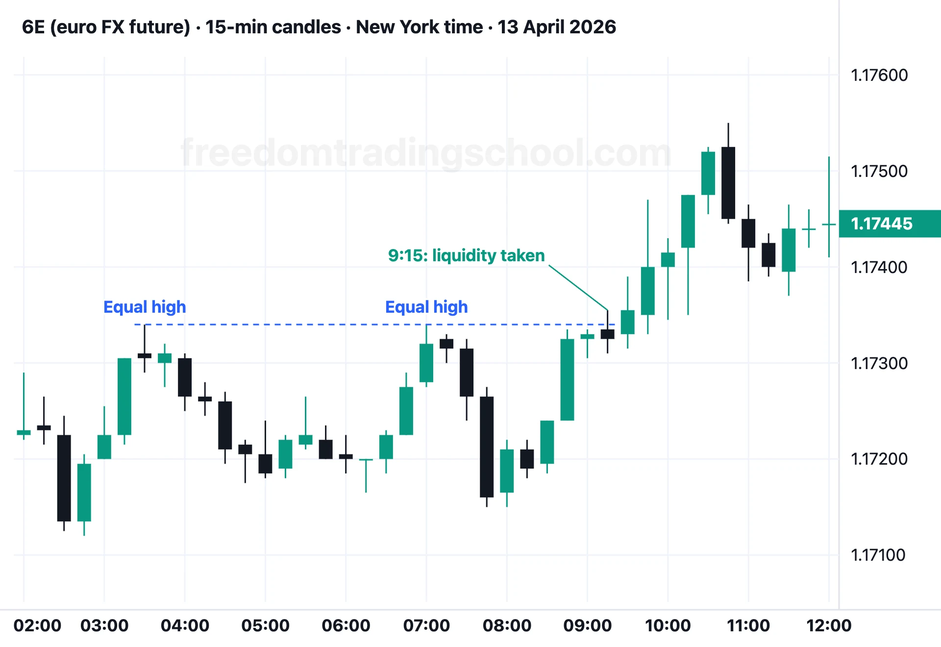 6E (euro FX future) on 15-minute candles, 13 April 2026: equal highs at 1.1734 (3:30 and 7:00), taken at 9:15, then the rise carries on.