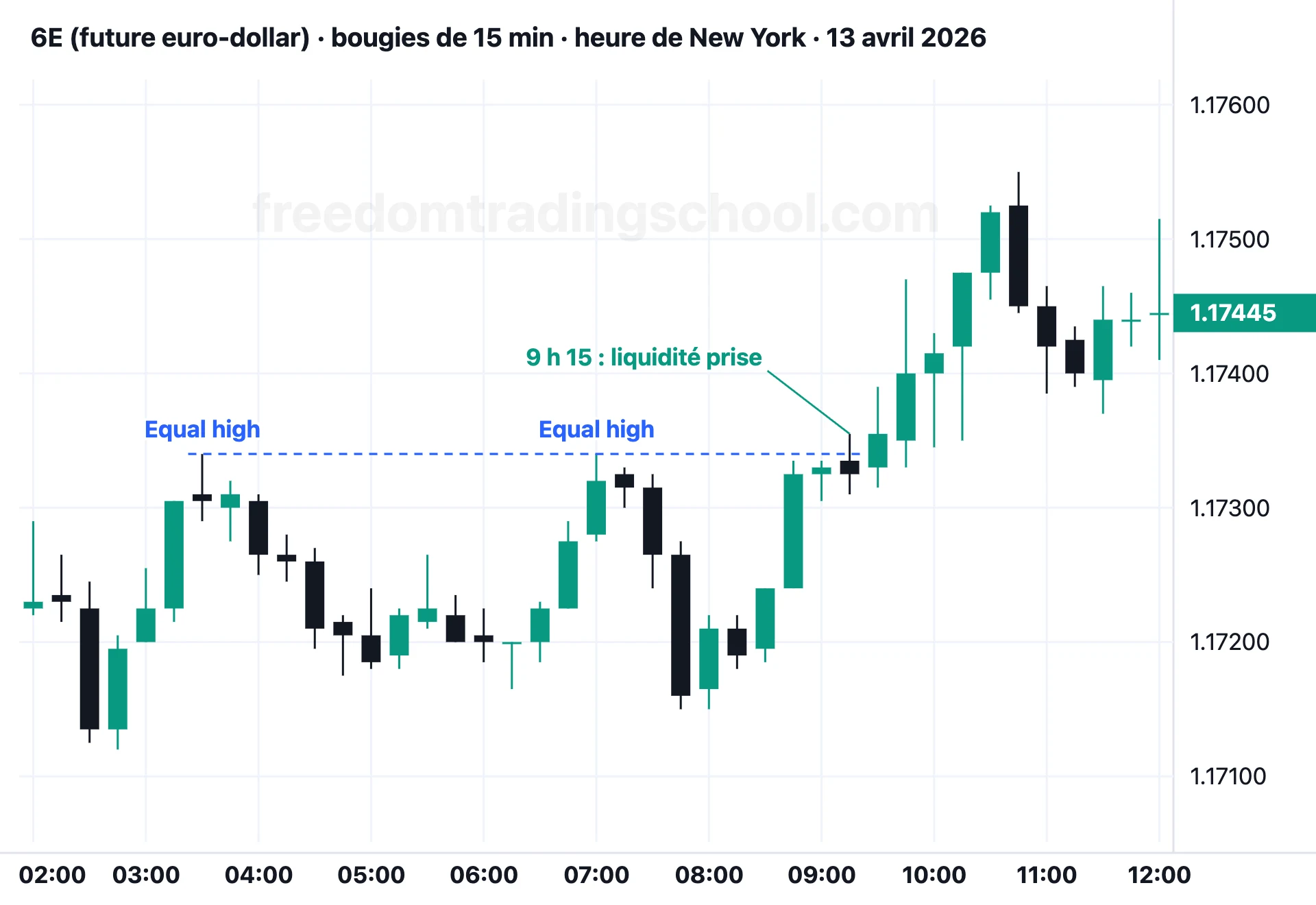 6E (future euro-dollar) en bougies de 15 minutes, 13 avril 2026 : des equal highs à 1,1734 (3 h 30 et 7 h), pris à 9 h 15, puis la hausse continue.