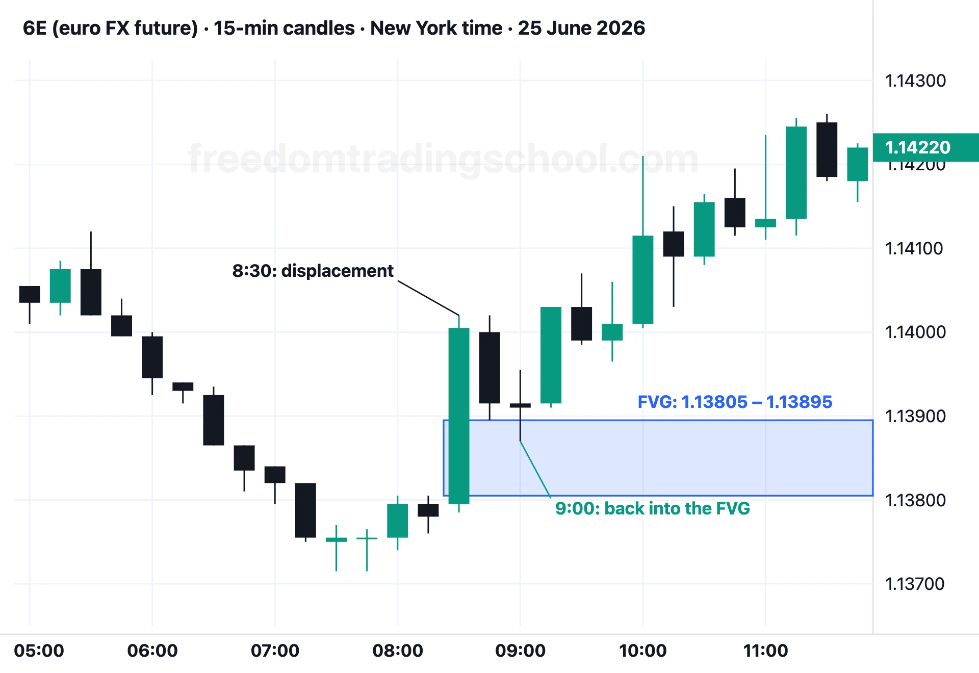 6E (euro FX future) on 15-minute candles, 25 June 2026: a displacement at 8:30 leaves an FVG from 1.13805 to 1.13895; price comes back into it at 9:00, then rises.
