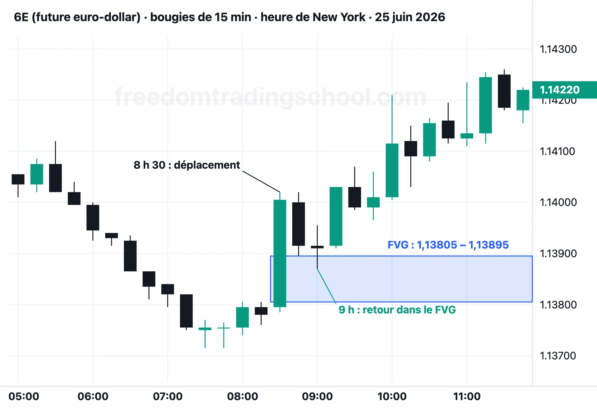 6E (future euro-dollar) en bougies de 15 minutes, 25 juin 2026 : un déplacement à 8 h 30 laisse un FVG de 1,13805 à 1,13895 ; le prix y revient à 9 h, puis monte.