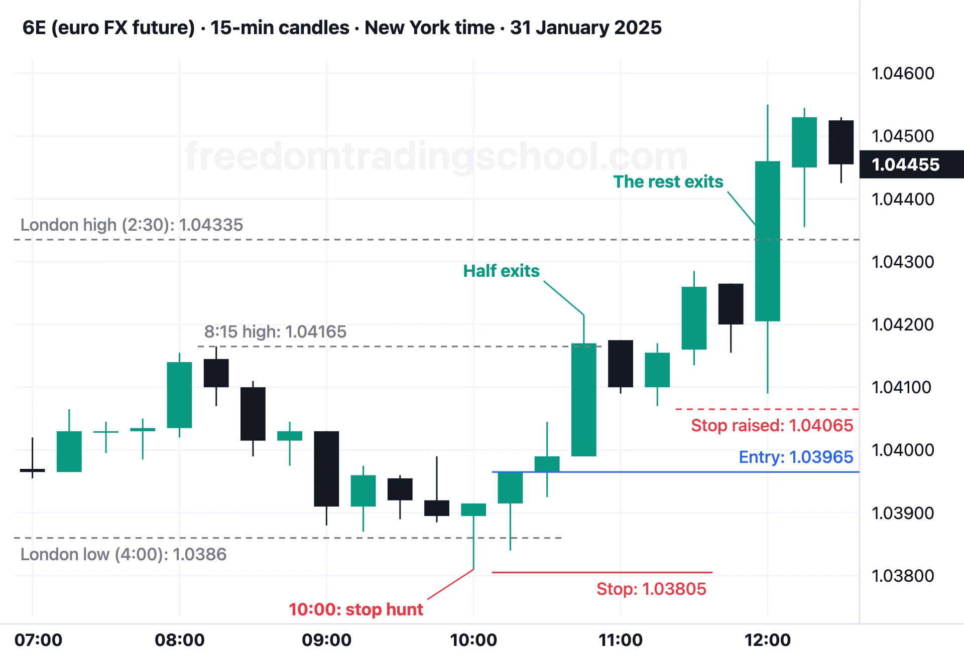 6E (euro FX future) on 15-minute candles, 31 January 2025: a stop hunt below the London low, the entry, half out at the first target, the stop raised after the BOS, the rest at the London high.