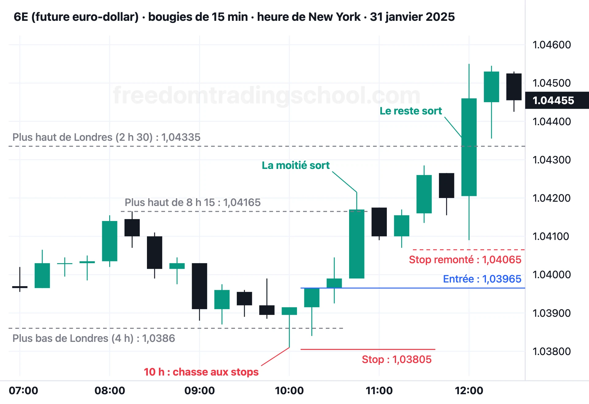 6E (future euro-dollar) en bougies de 15 minutes, 31 janvier 2025 : une chasse aux stops sous le plus bas de Londres, l’entrée, la moitié sortie au premier objectif, le stop remonté après le BOS, le reste au plus haut de Londres.