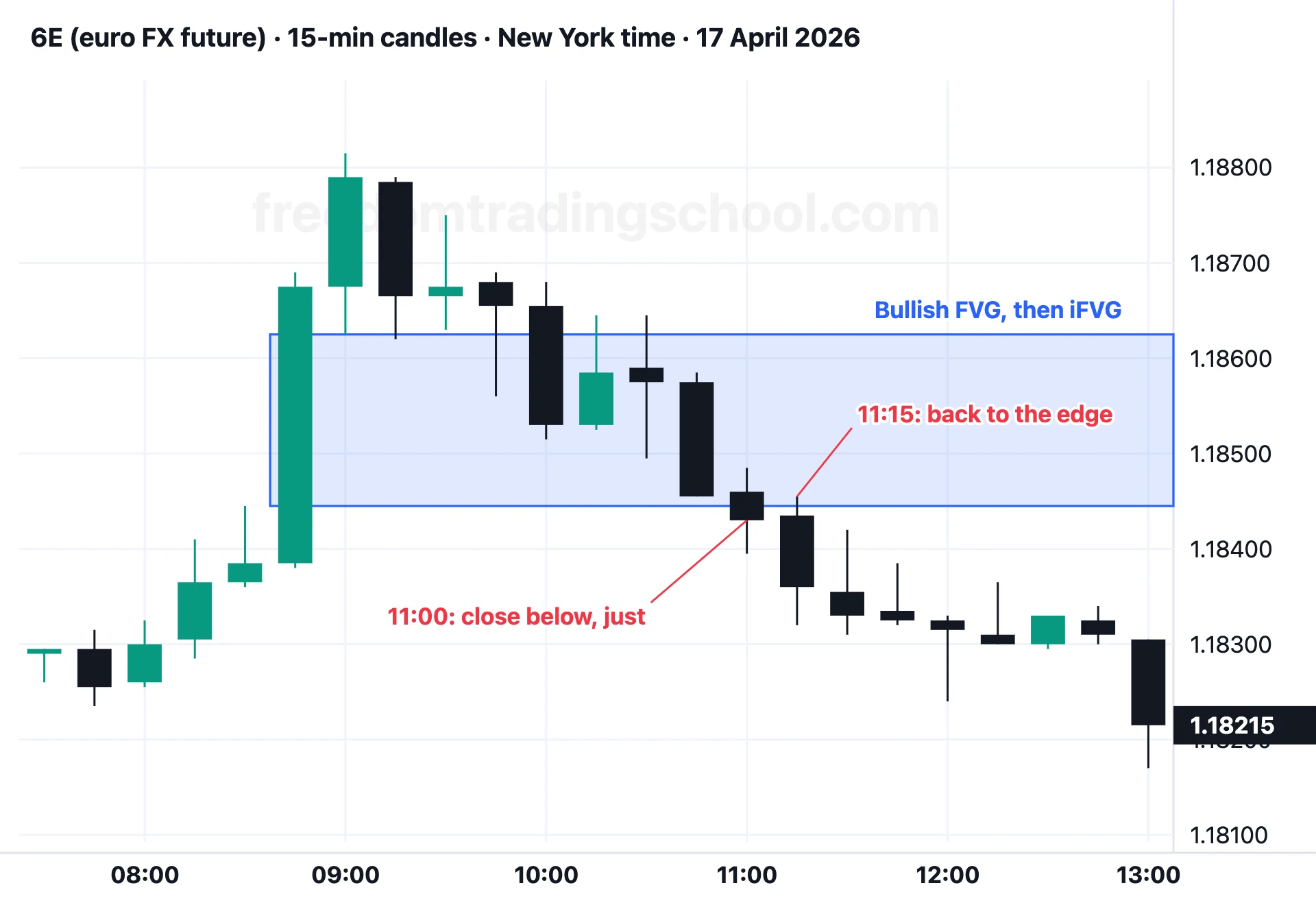 6E (euro FX future) on 15-minute candles, 17 April 2026: a bullish FVG at 8:45, a close below it at 11:00, a return to its edge at 11:15, then the fall.