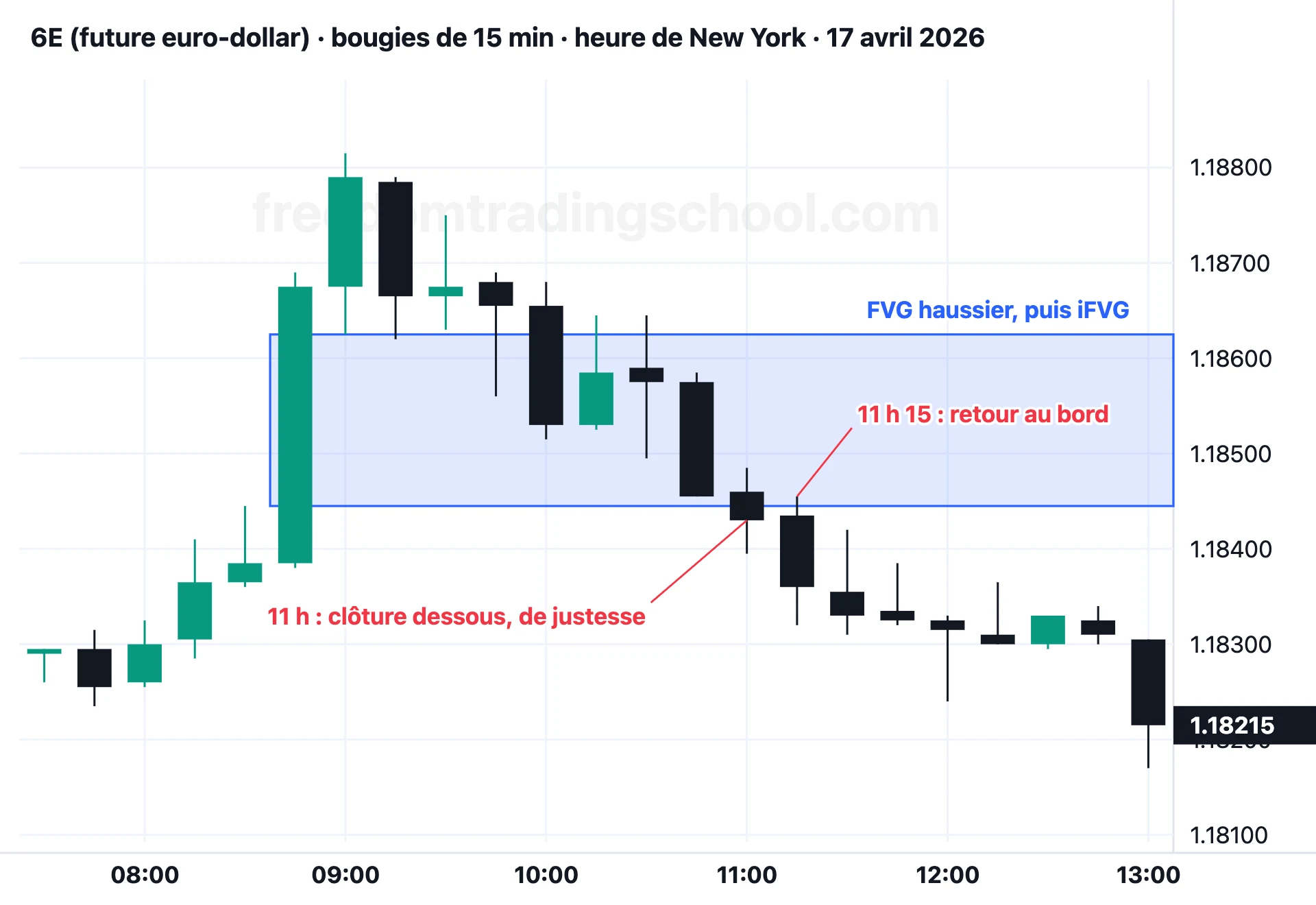6E (future euro-dollar) en bougies de 15 minutes, 17 avril 2026 : un FVG haussier à 8 h 45, une clôture sous lui à 11 h, un retour à son bord à 11 h 15, puis la baisse.