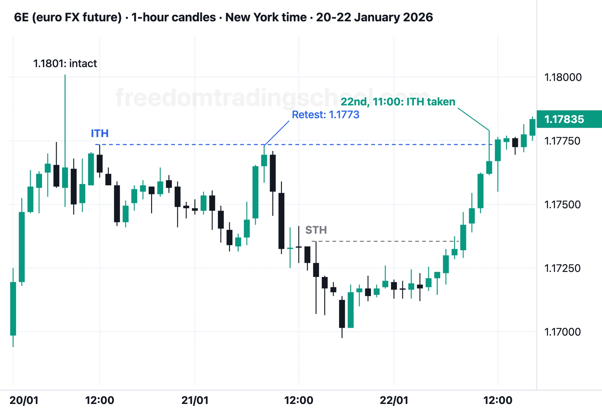 6E (euro FX future) on 1-hour candles, 20-22 January 2026: a retested ITH, an STH, then the rise of the 22nd taking the STH before the ITH.