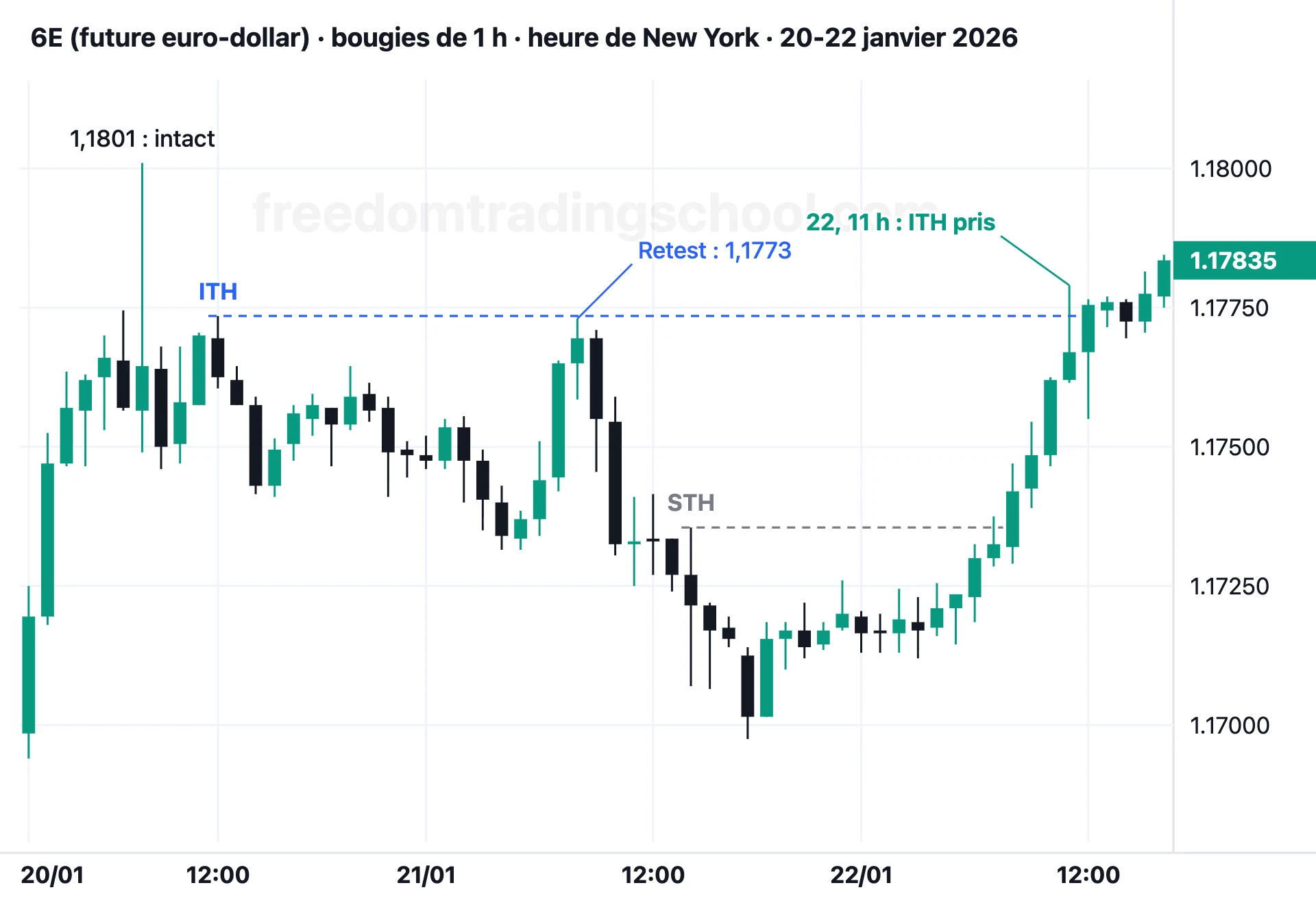 6E (future euro-dollar) en bougies de 1 heure, 20-22 janvier 2026 : un ITH retesté, un STH, puis la hausse du 22 qui prend le STH avant l’ITH.