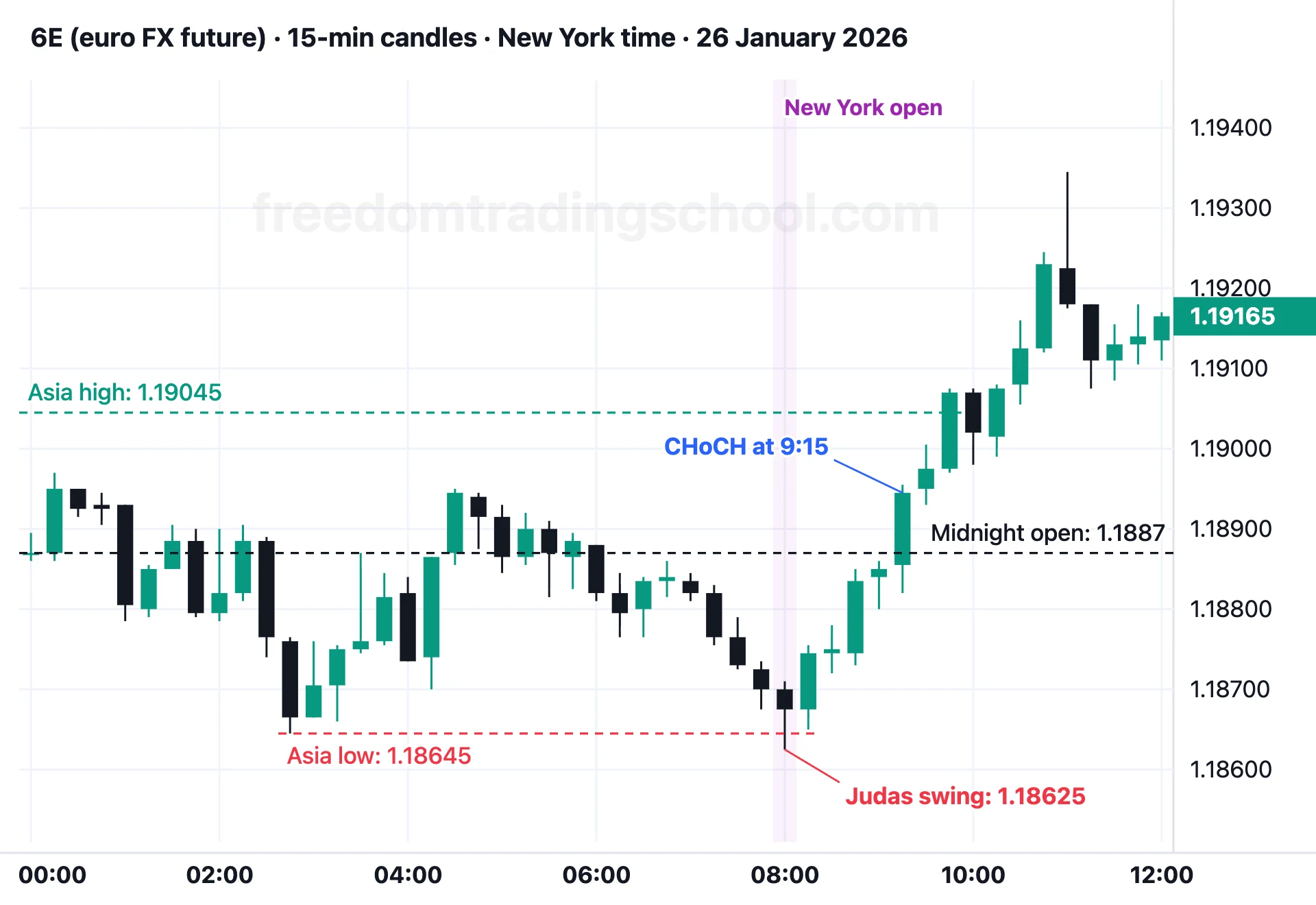 6E (euro FX future) on 15-minute candles, 26 January 2026: at the New York open, price goes below the Asian low and the midnight open, comes back, makes a CHoCH at 9:15 and climbs until 11:00.