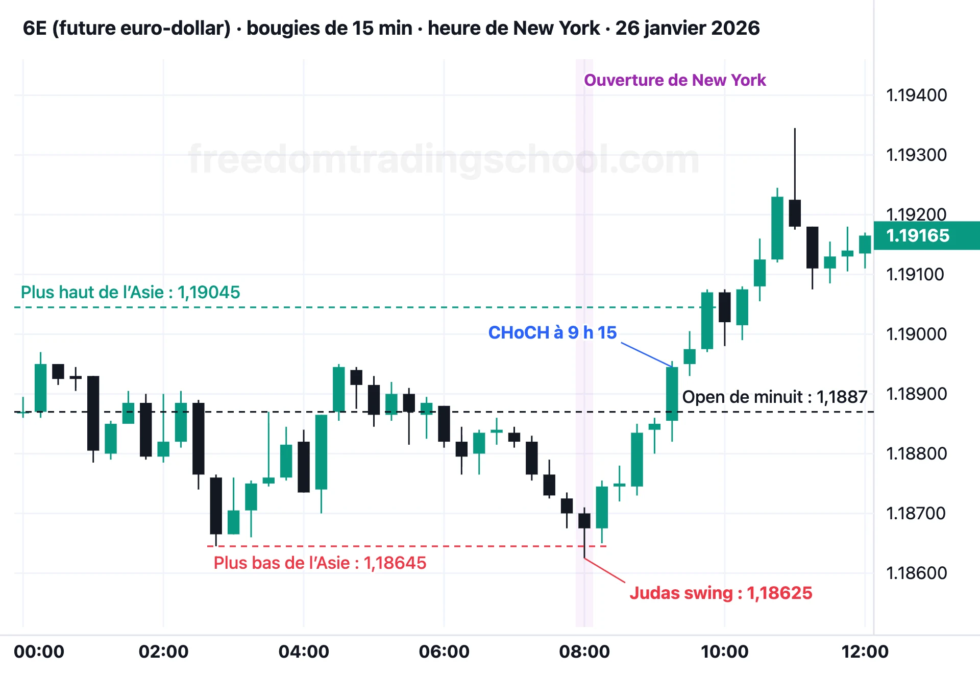 6E (future euro-dollar) en bougies de 15 minutes, 26 janvier 2026 : à l’ouverture de New York, le prix passe sous le plus bas de l’Asie et sous l’open de minuit, revient, fait un CHoCH à 9 h 15 et monte jusqu’à 11 h.