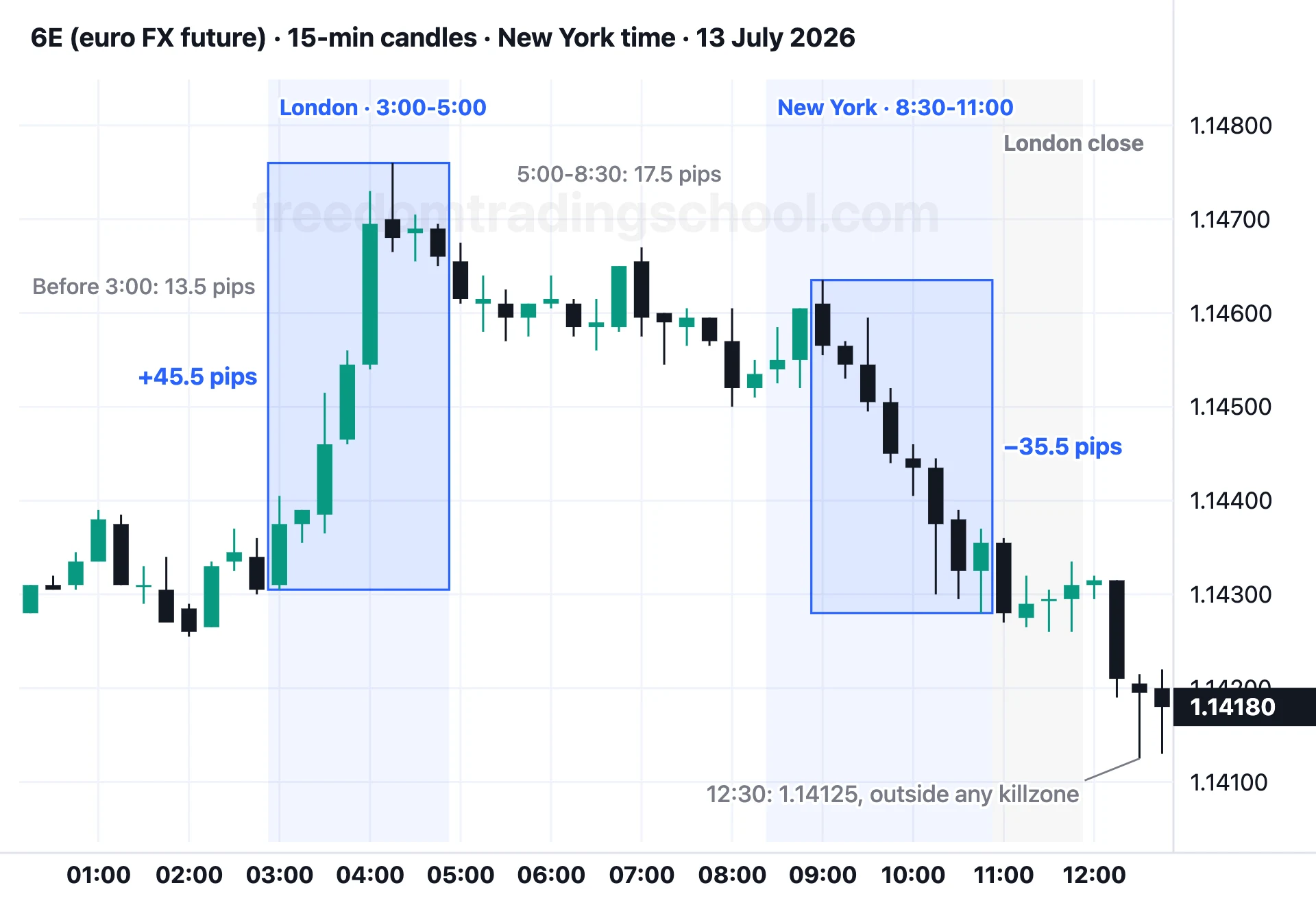 6E (euro FX future) on 15-minute candles, 13 July 2026: a 45.5-pip rise in the London killzone, a 35.5-pip fall in the New York one, little movement in between.