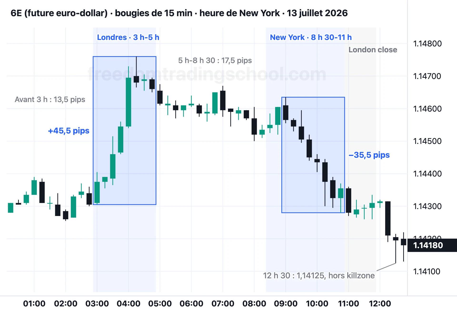 6E (future euro-dollar) en bougies de 15 minutes, 13 juillet 2026 : une hausse de 45,5 pips dans la killzone de Londres, une baisse de 35,5 pips dans celle de New York, peu de mouvement entre les deux.