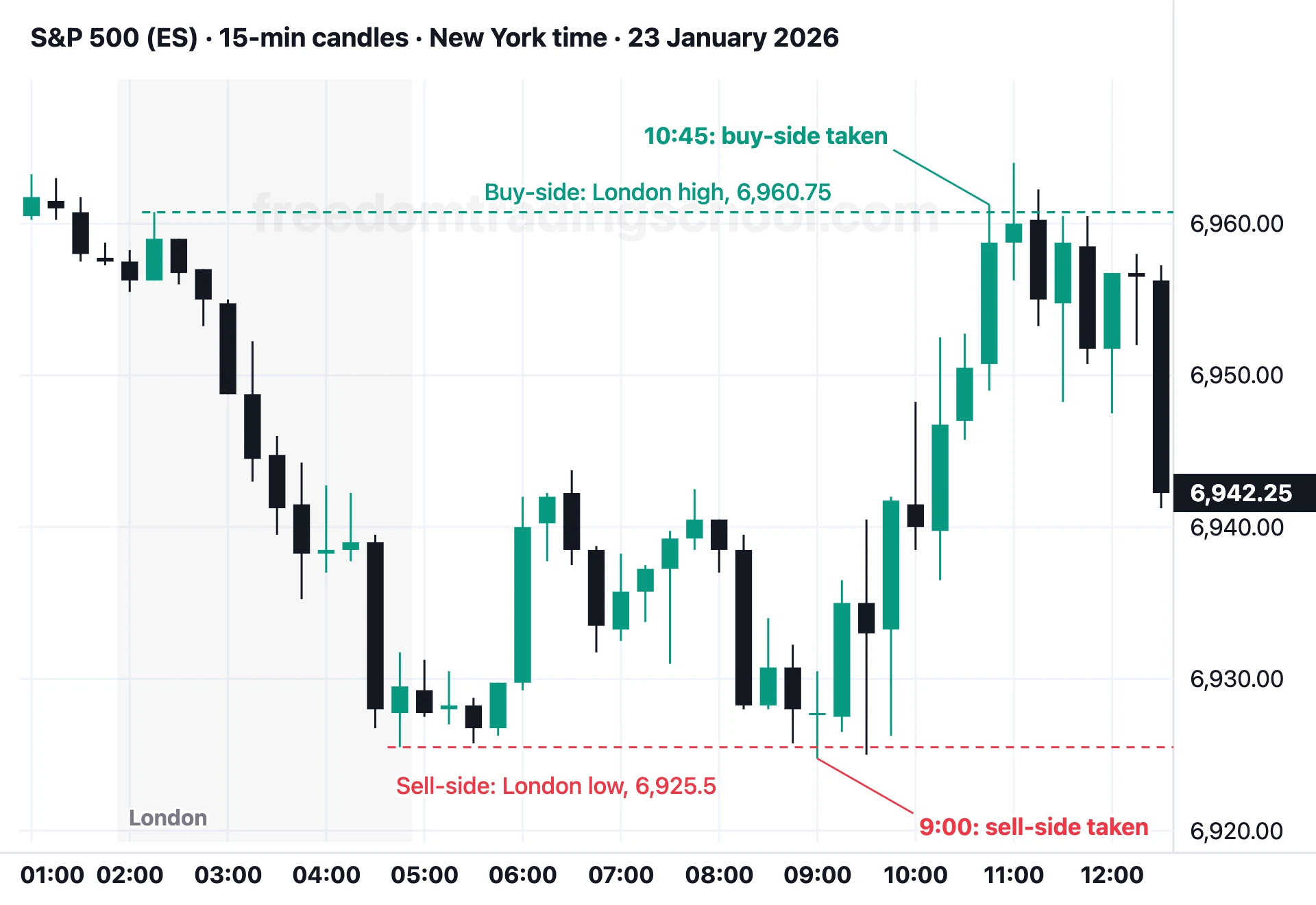 S&P 500 (ES) on 15-minute candles, 23 January 2026: the London high and low, the sell-side taken at 9:00, then the buy-side at 10:45.