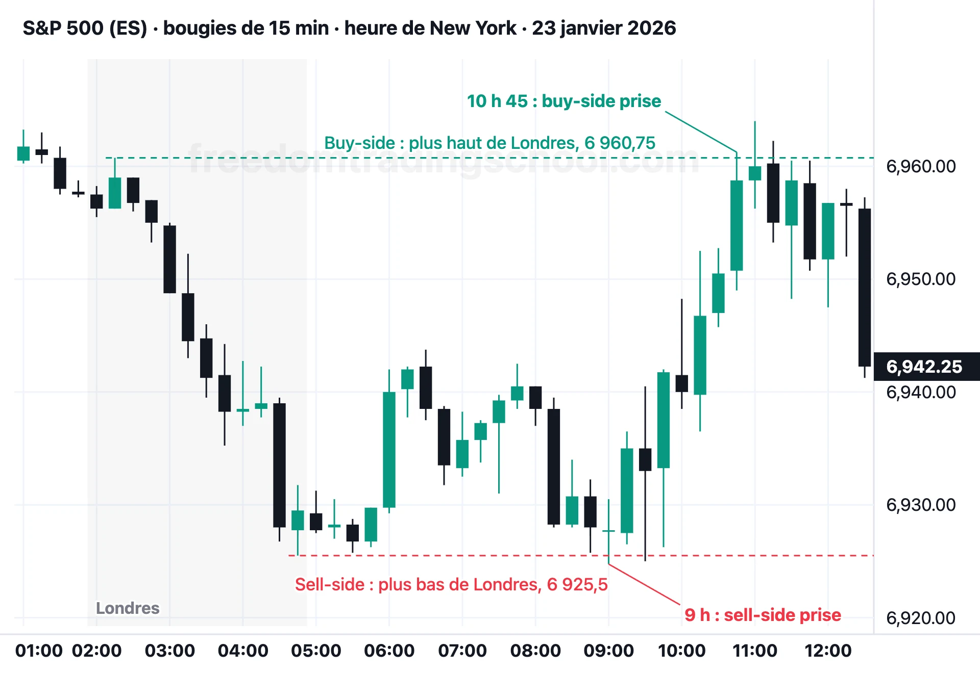 S&P 500 (ES) en bougies de 15 minutes, 23 janvier 2026 : le plus haut et le plus bas de Londres, la sell-side prise à 9 h, puis la buy-side à 10 h 45.