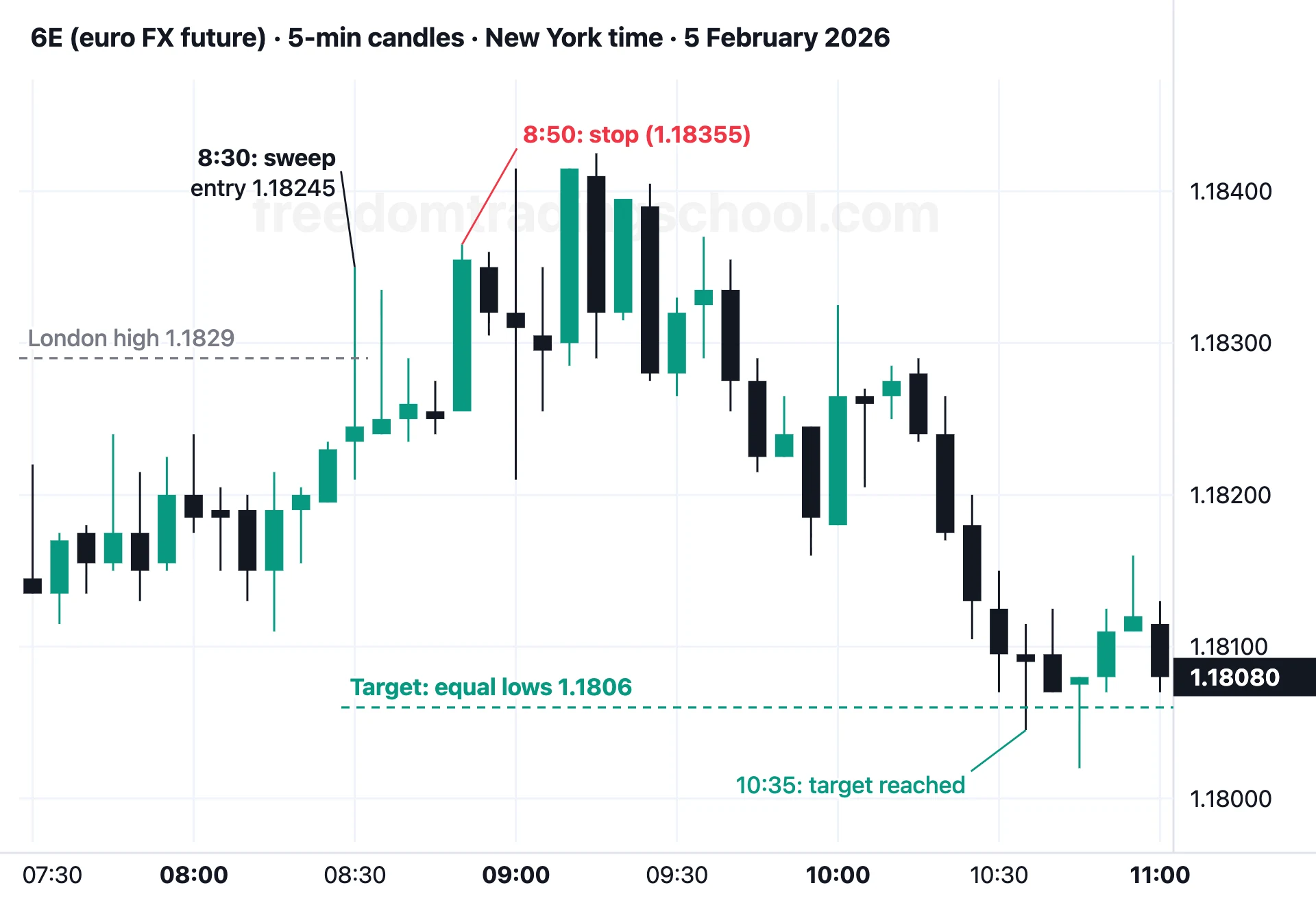 6E (euro FX future) on 5-minute candles, 5 February 2026: sweep of the London high at 8:30, stop hit at 8:50, target reached at 10:35.
