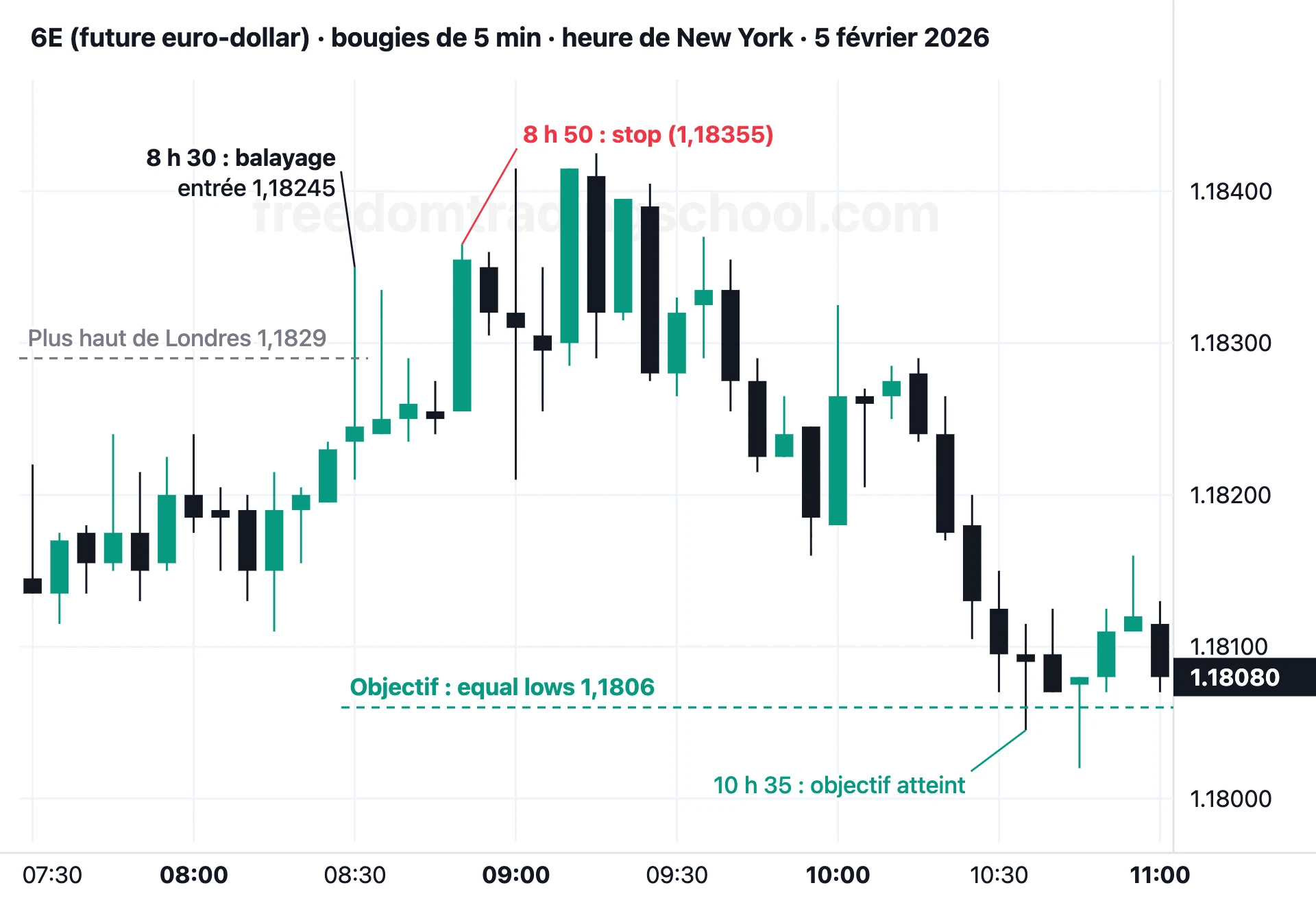 6E (future euro-dollar) en bougies de 5 minutes, 5 février 2026 : balayage du plus haut de Londres à 8 h 30, stop touché à 8 h 50, objectif atteint à 10 h 35.