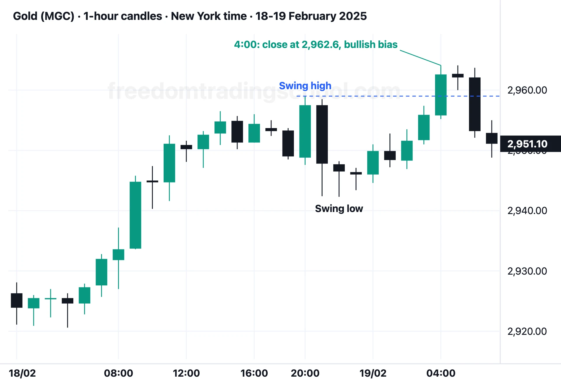 Gold (MGC) on 1-hour candles, 18-19 February 2025: a swing high at 2,959, then the 4:00 close above it, which gives a bullish bias.