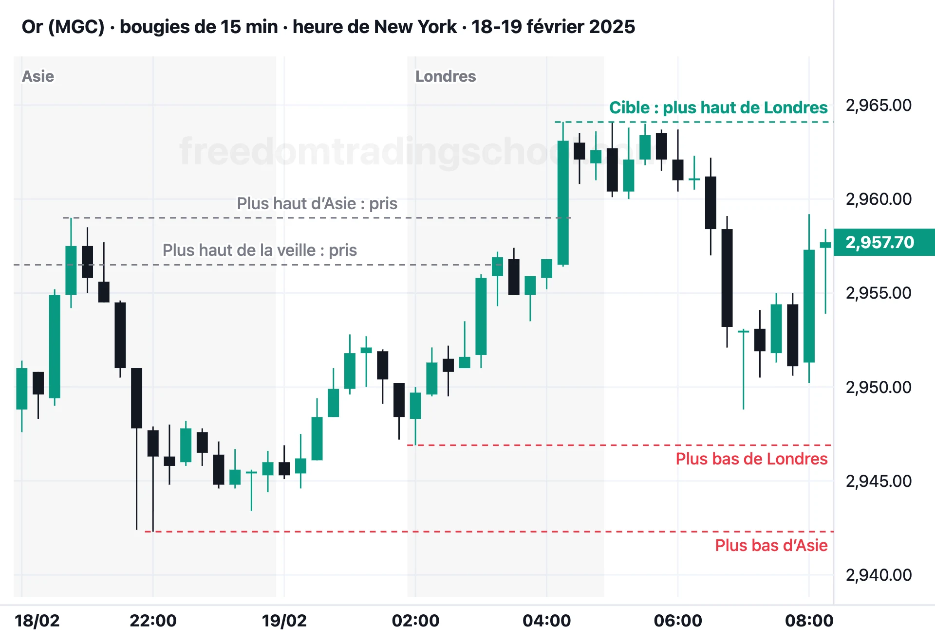 Or (MGC) en bougies de 15 minutes, 18-19 février 2025 : les plus hauts de la veille et d’Asie déjà pris, le plus haut de Londres intact, la cible, et les plus bas de Londres et d’Asie en dessous.