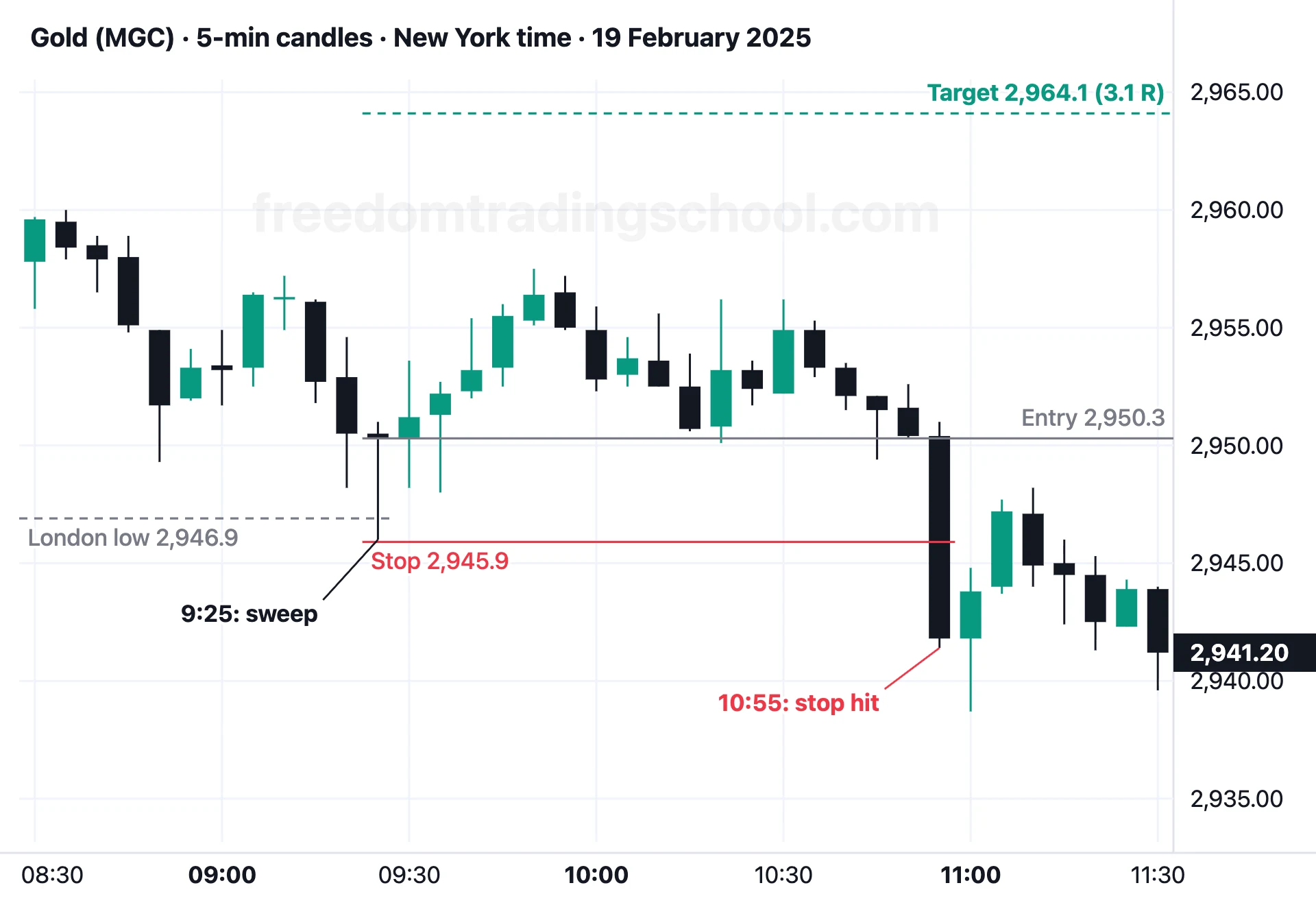 Gold (MGC) on 5-minute candles, 19 February 2025: sweep of the London low at 9:25, entry, stop under the wick, target at the London high, and the stop hit at 10:55.