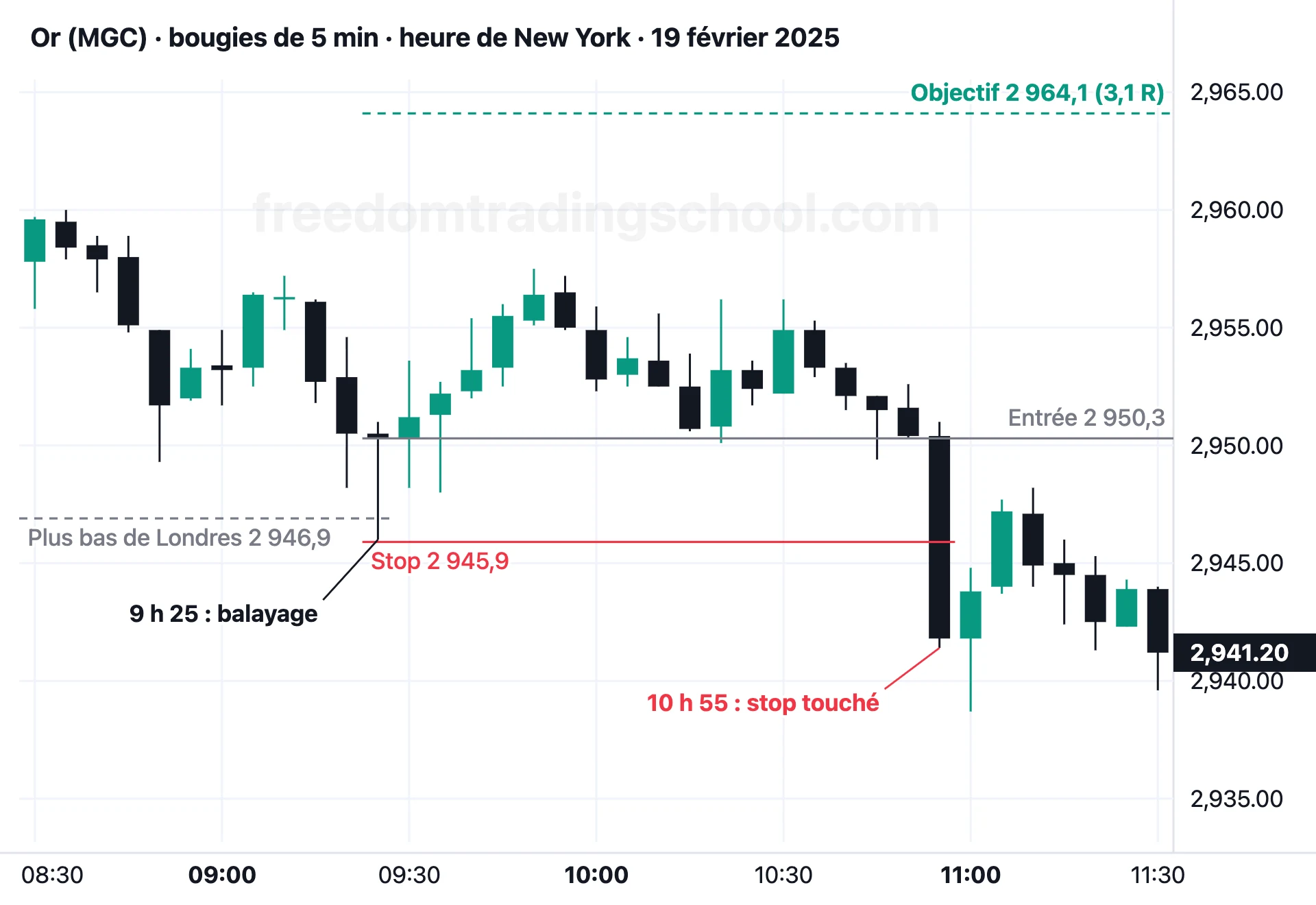 Or (MGC) en bougies de 5 minutes, 19 février 2025 : balayage du plus bas de Londres à 9 h 25, entrée, stop sous la mèche, objectif au plus haut de Londres, et stop touché à 10 h 55.