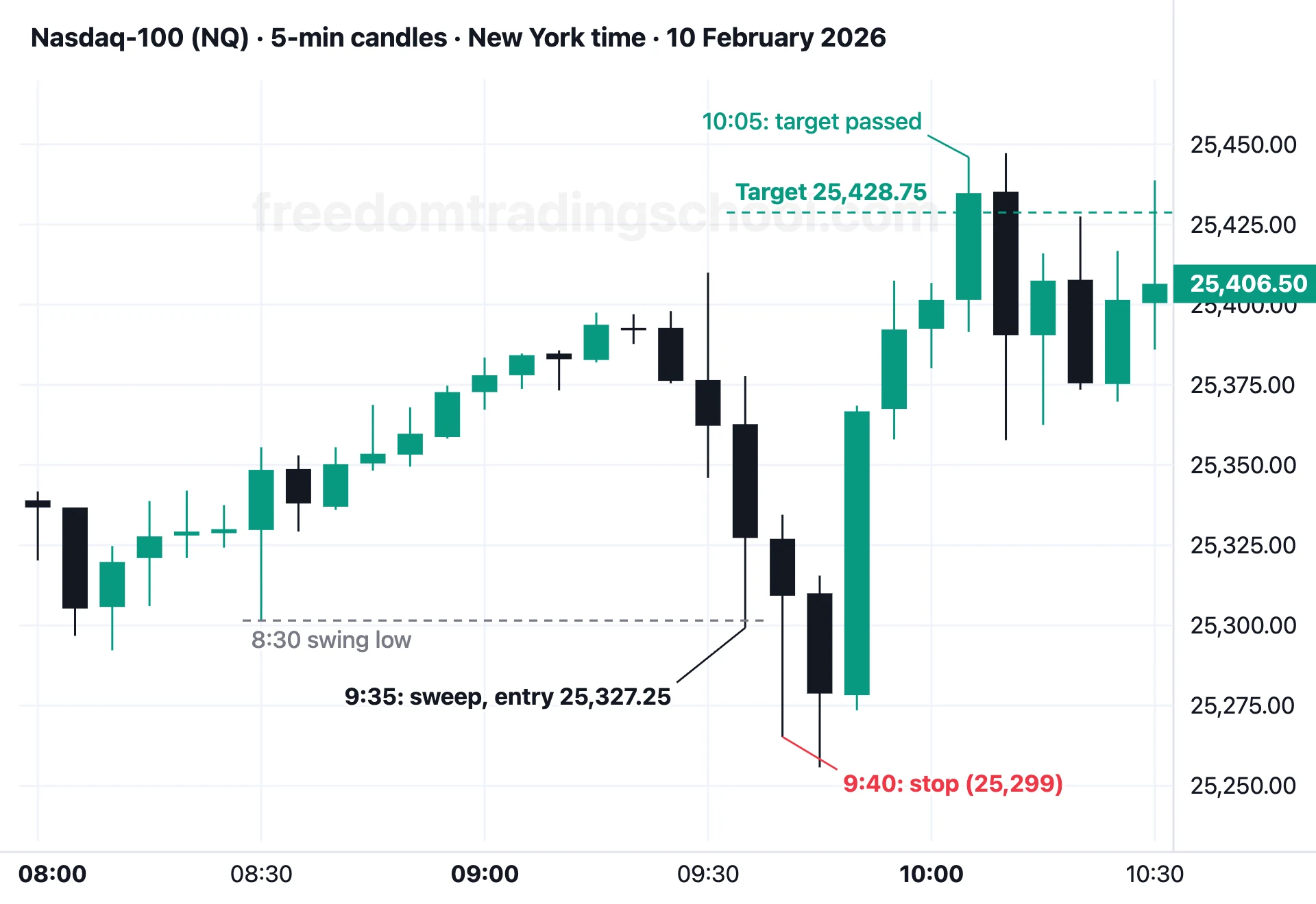 Nasdaq-100 (NQ) on 5-minute candles, 10 February 2026: sweep of the 8:30 swing low at 9:35, stop hit at 9:40, target passed at 10:05.