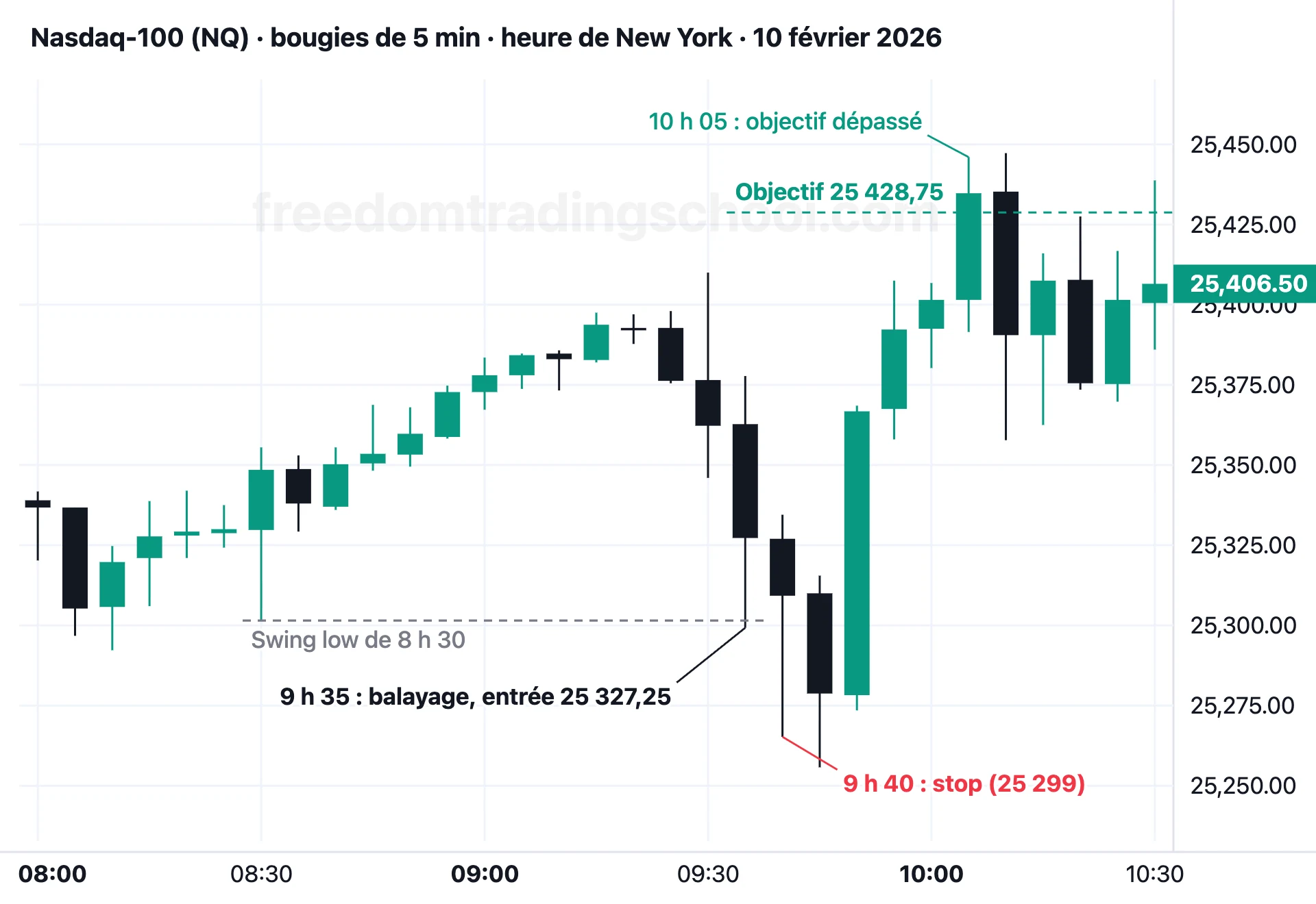 Nasdaq-100 (NQ) en bougies de 5 minutes, 10 février 2026 : balayage du swing low de 8 h 30 à 9 h 35, stop touché à 9 h 40, objectif dépassé à 10 h 05.