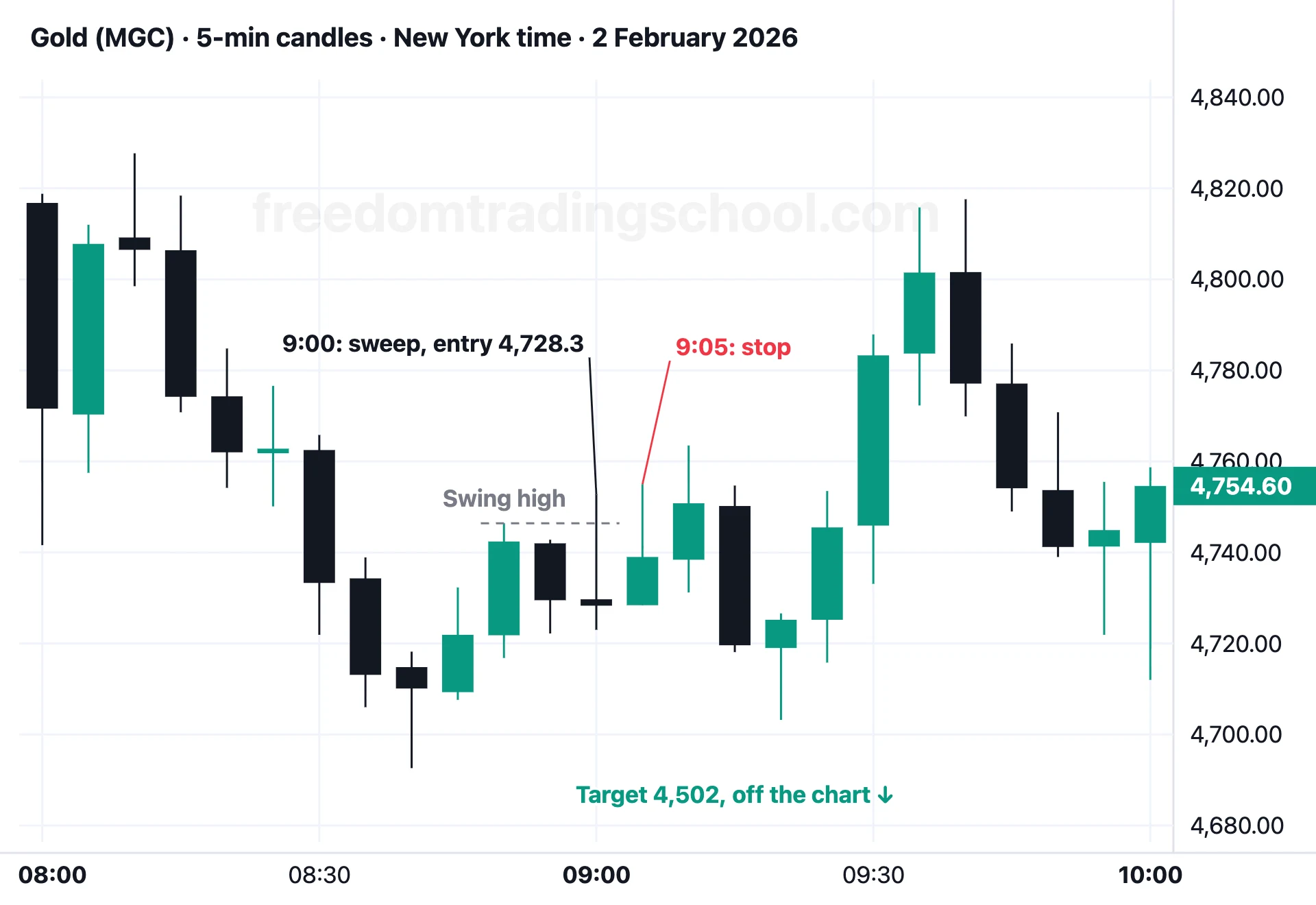 Gold (MGC) on 5-minute candles, 2 February 2026: sweep of the 8:50 swing high at 9:00, stop hit at 9:05.