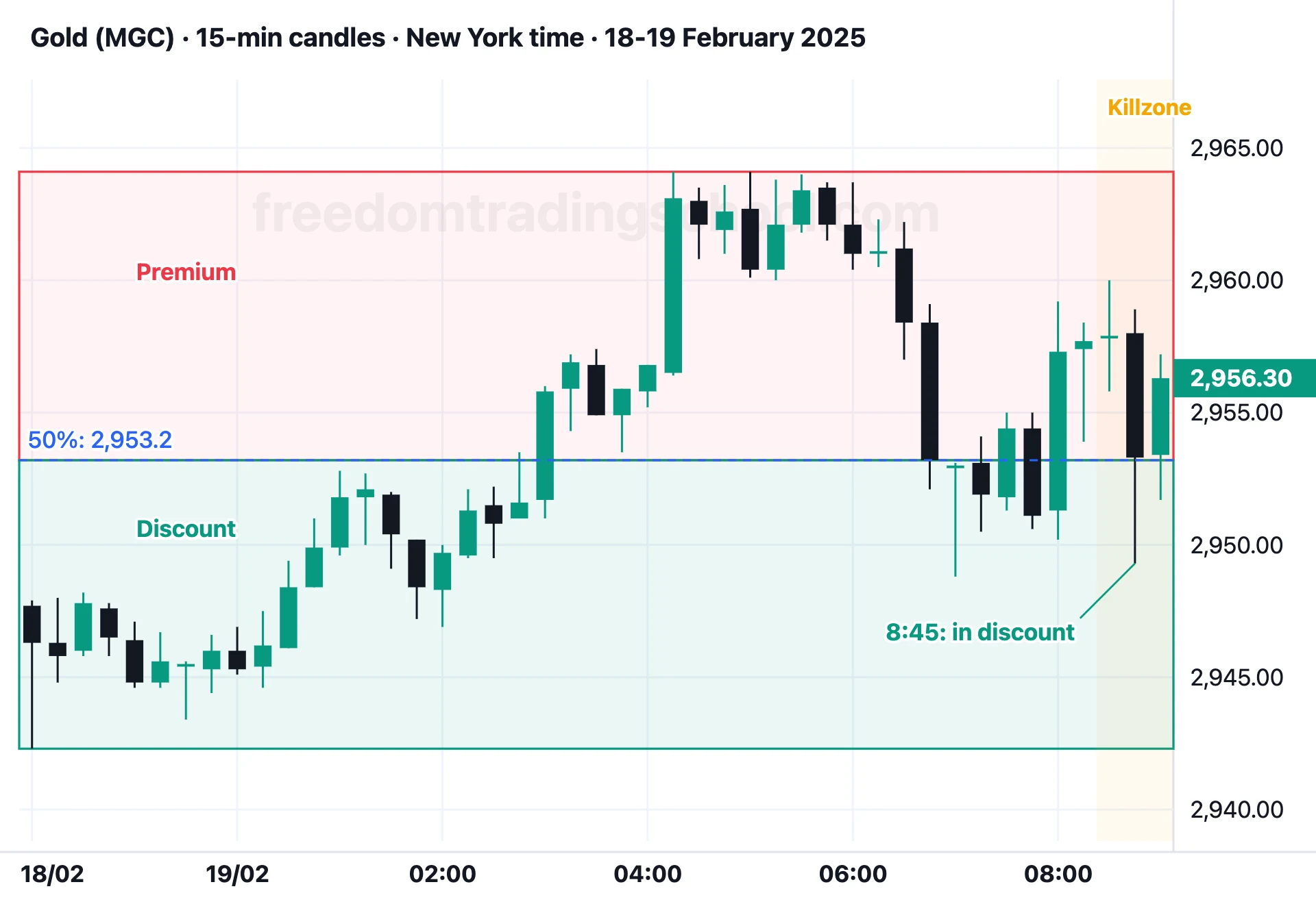 Gold (MGC) on 15-minute candles, 18-19 February 2025: the dealing range from 2,942.3 to 2,964.1, its middle at 2,953.2, and the return into discount at 8:45, inside the killzone.