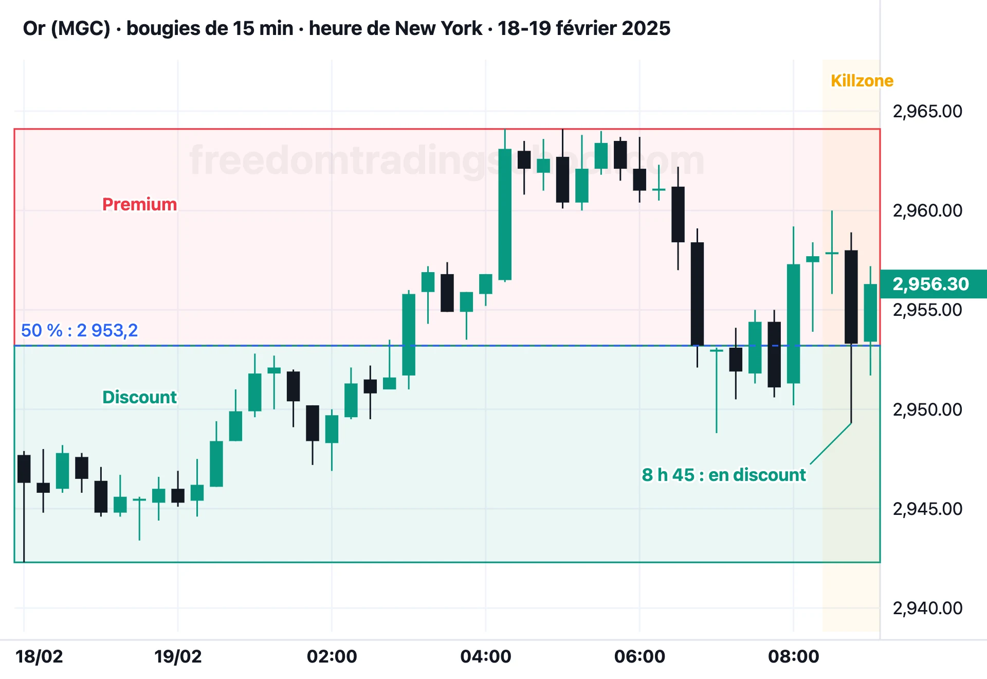 Or (MGC) en bougies de 15 minutes, 18-19 février 2025 : le dealing range de 2 942,3 à 2 964,1, son milieu à 2 953,2, et le retour en discount à 8 h 45, dans la killzone.