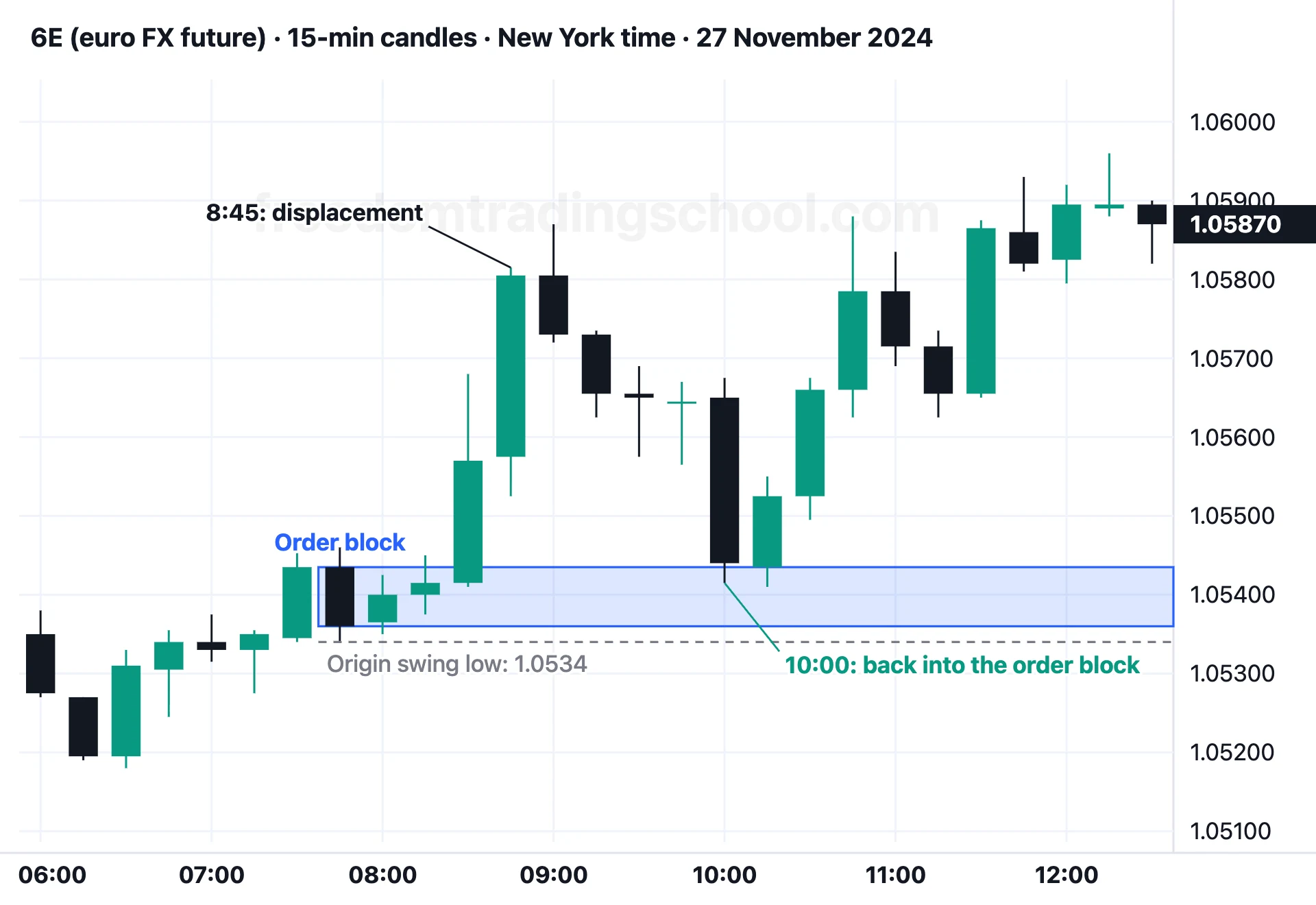 6E (euro FX future) on 15-minute candles, 27 November 2024: the 7:45 order block, the 8:45 displacement, the return into the zone at 10:00, then the rise.