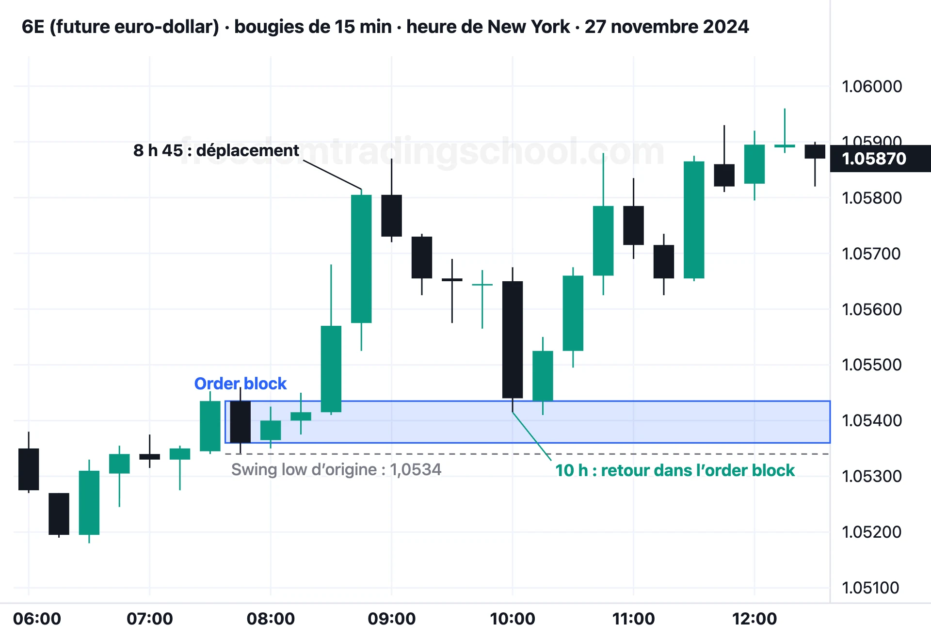 6E (future euro-dollar) en bougies de 15 minutes, 27 novembre 2024 : l’order block de 7 h 45, le déplacement de 8 h 45, le retour dans la zone à 10 h, puis la hausse.