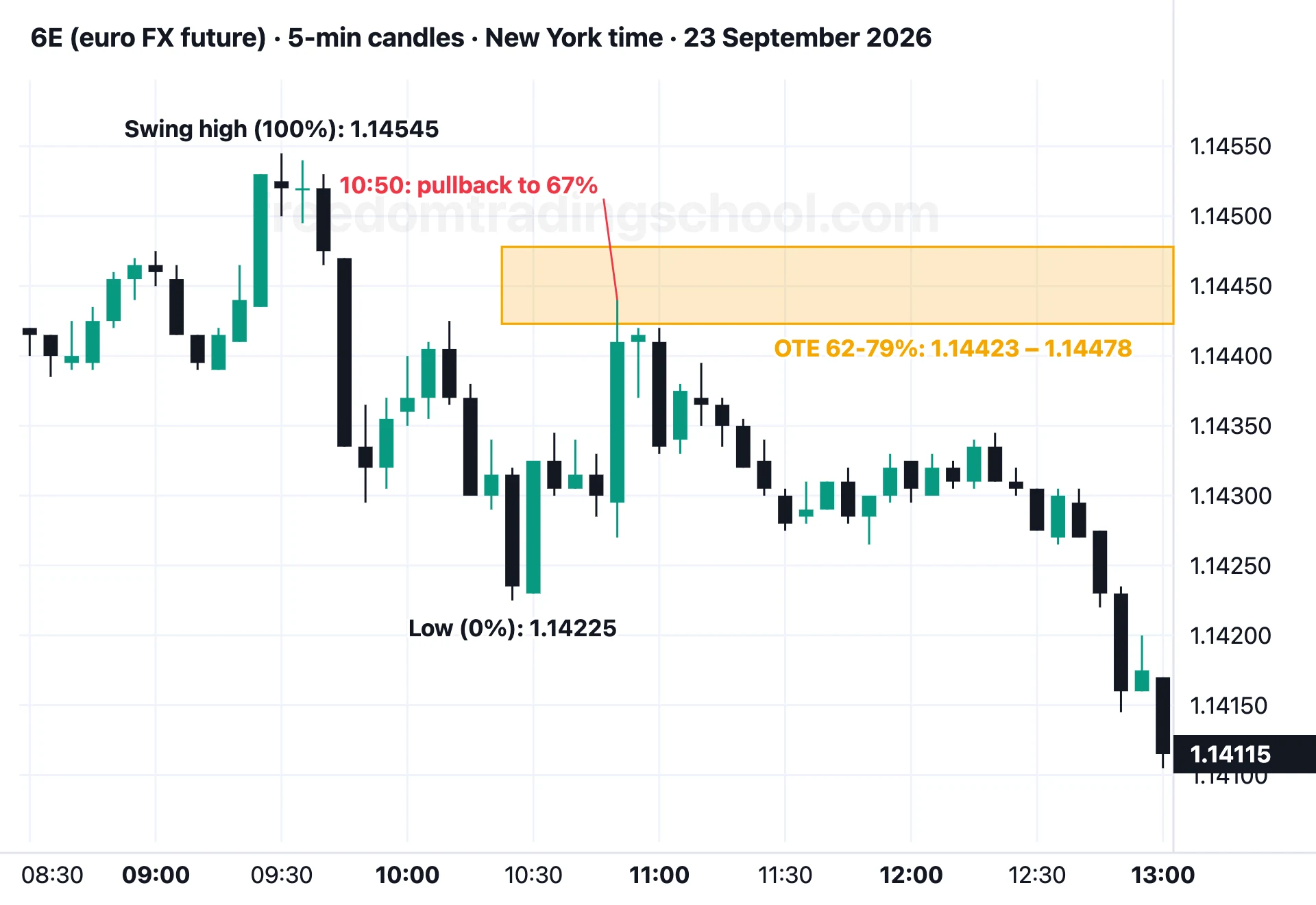 6E (euro FX future) on 5-minute candles, 23 September 2026: a bearish leg, its OTE band from 1.14423 to 1.14478, the pullback at 10:50 to 67%, then a lower low.