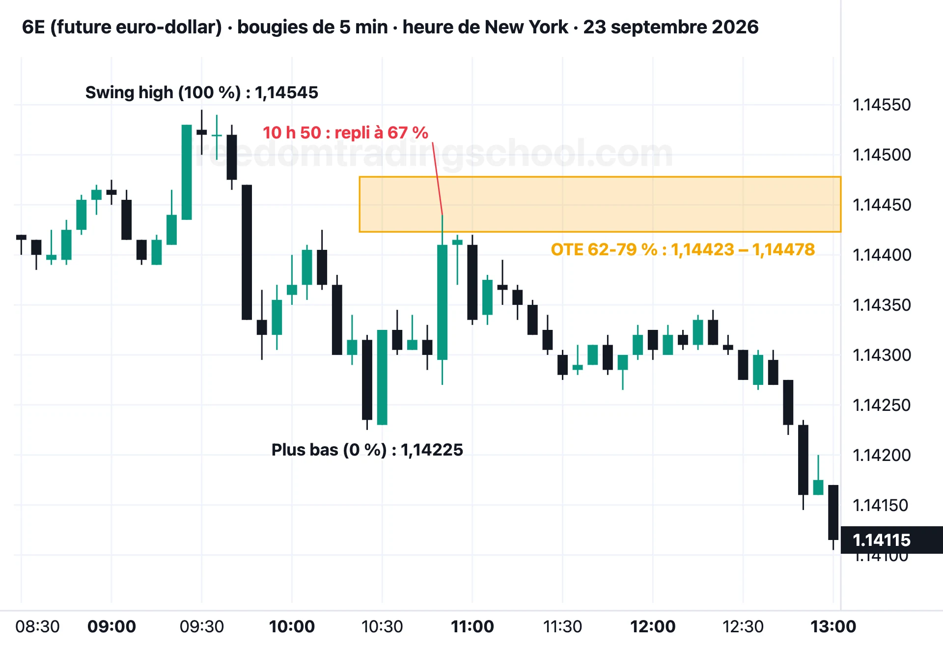 6E (future euro-dollar) en bougies de 5 minutes, 23 septembre 2026 : une jambe baissière, sa bande OTE de 1,14423 à 1,14478, le repli à 10 h 50 à 67 %, puis un plus bas.