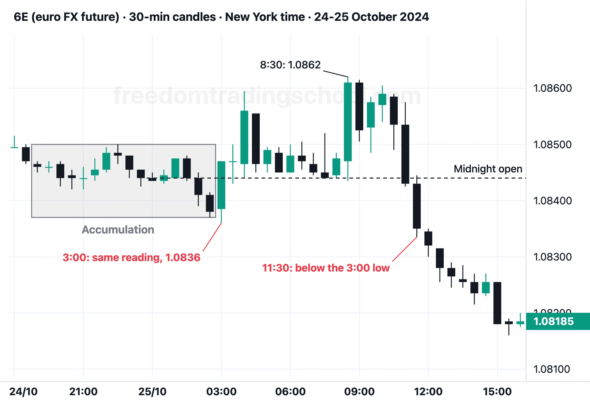 The same 6E on 30-minute candles, 24-25 October 2024: the same drop below the range at 3:00, a rise until 8:30, then the fall below the 3:00 low.