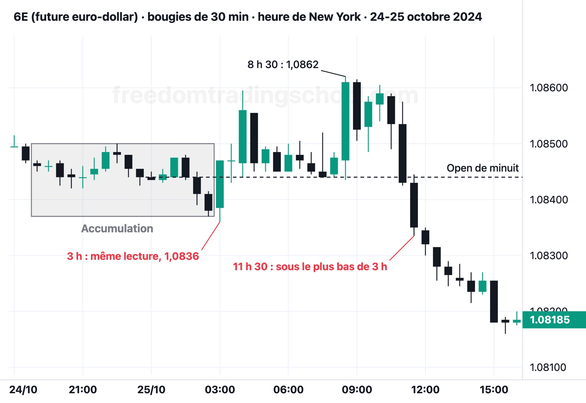 Le même 6E en bougies de 30 minutes, 24-25 octobre 2024 : la même descente sous le range à 3 h, une hausse jusqu’à 8 h 30, puis la baisse sous le plus bas de 3 h.