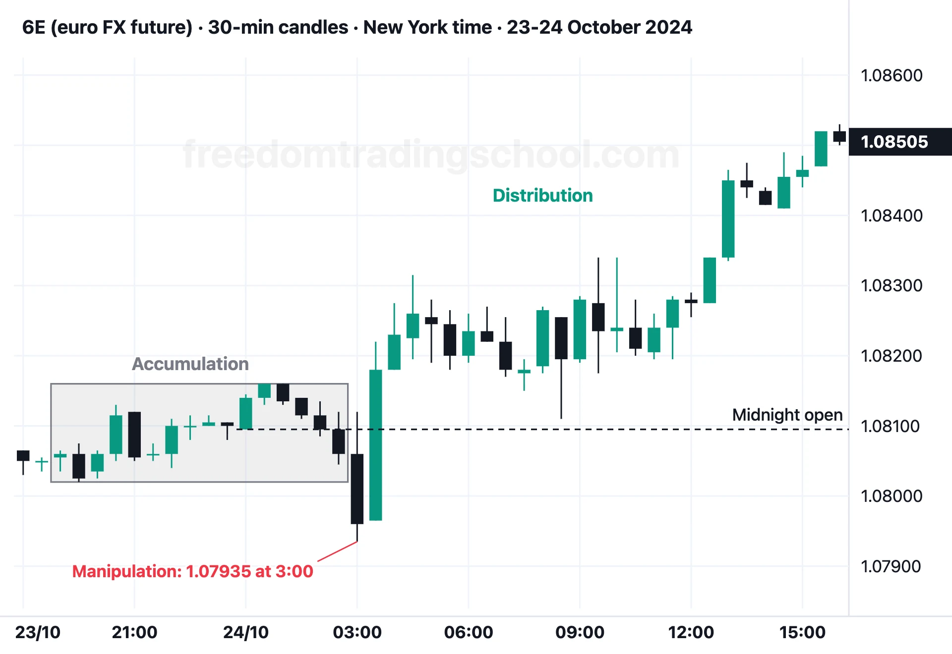 6E (euro FX future) on 30-minute candles, 23-24 October 2024: a range overnight, a drop below it at 3:00, then the rise until 16:00.