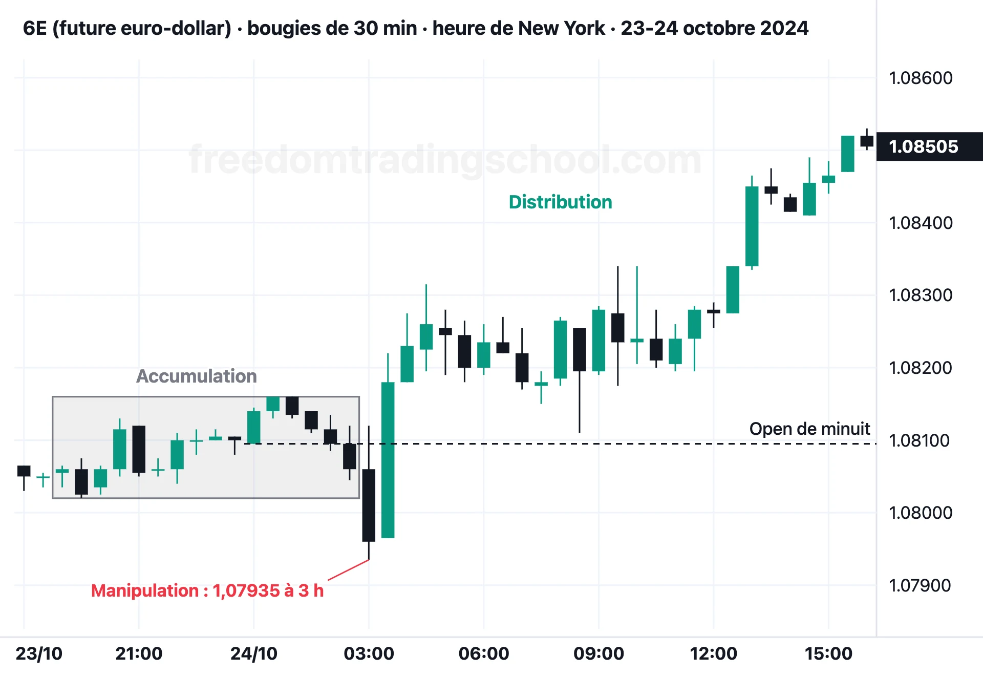6E (future euro-dollar) en bougies de 30 minutes, 23-24 octobre 2024 : un range la nuit, une descente sous ce range à 3 h, puis la hausse jusqu’à 16 h.
