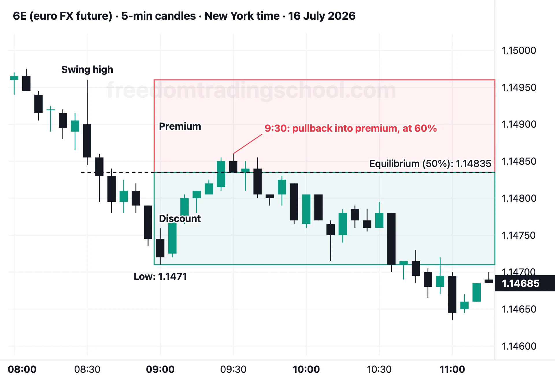 6E (euro FX future) on 5-minute candles, 16 July 2026: a bearish leg, its equilibrium at 1.14835, a pullback into premium at 9:30, then the fall resumes.