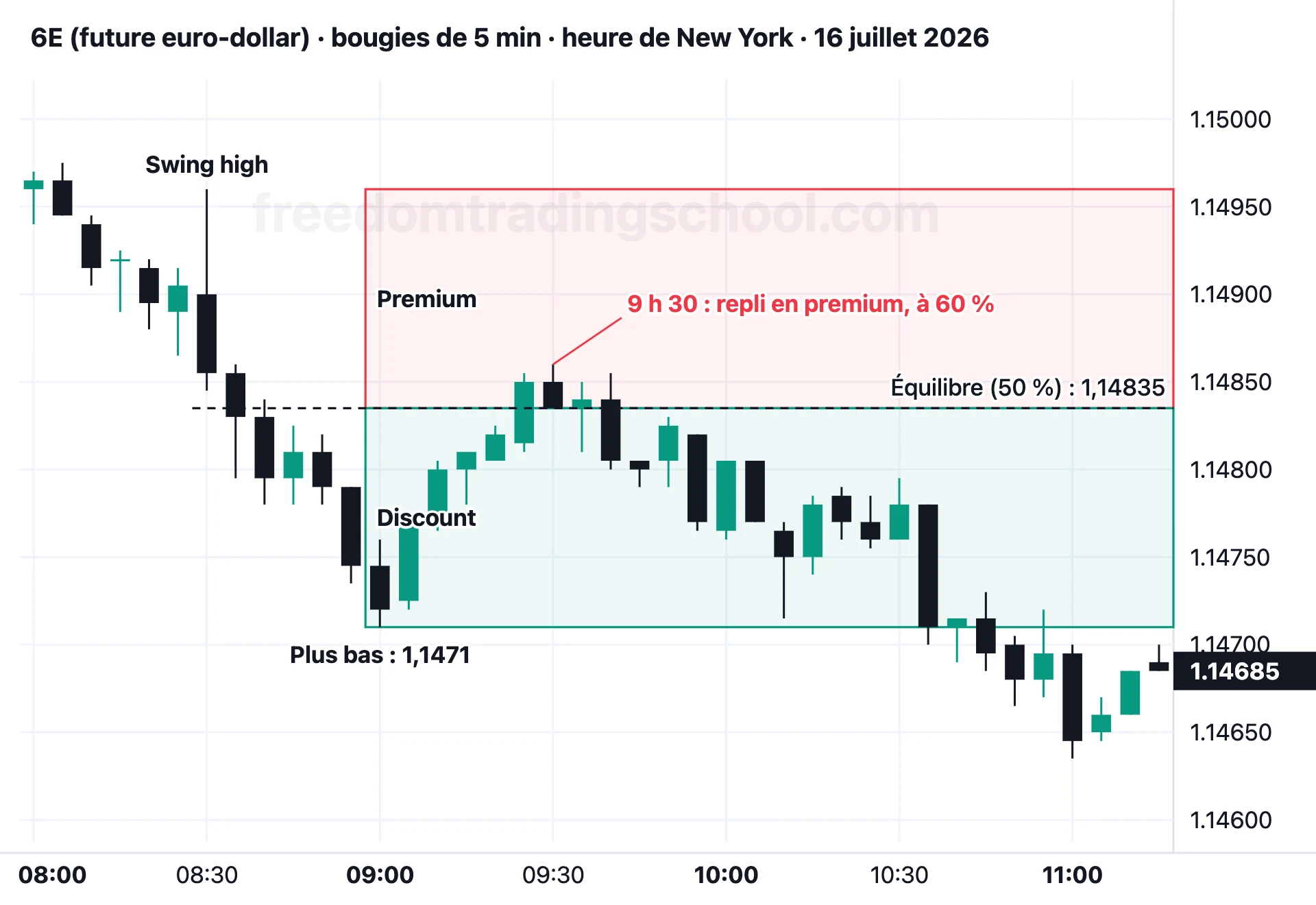 6E (future euro-dollar) en bougies de 5 minutes, 16 juillet 2026 : une jambe baissière, son équilibre à 1,14835, un repli en premium à 9 h 30, puis la baisse reprend.