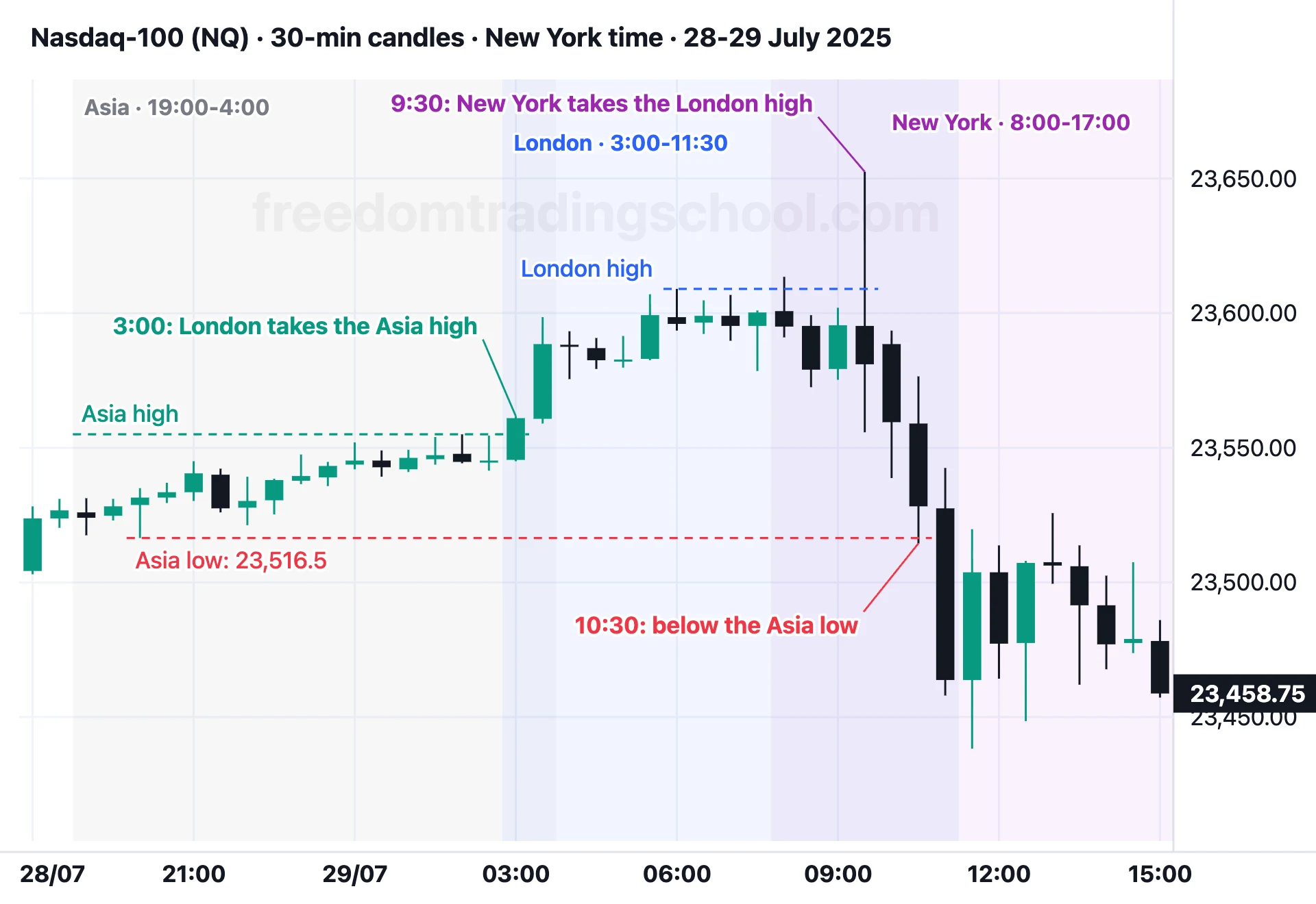 Nasdaq-100 (NQ) on 30-minute candles, 28-29 July 2025: London takes the Asian high at 3:00, New York takes the London high at 9:30, then price goes below the Asian low at 10:30.